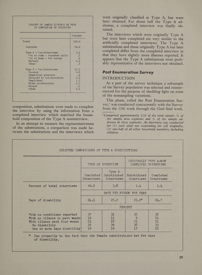 PERCENT OF SAMPLE LISTINGS BY TYPE OF COMPLETION OF INTERVIEW   PERCENT Total Complete Refusal Other ese cata cae NIHPMNOP Type B - Non-Interviews Vacancy Commercial purposes Occunvied by non-residents Demolished Under construction Nerged Other . ° ° ° e ° . . DHONKHE Oa   composition, substitutions were made to complete the interview by using the information from a completed interview which matched the house- hold composition of the Type A noninterview. In an attempt to measure the representativeness of the substitutions, a comparison was made be- tween the substitutions and the interviews which were originally classified as Type A, but were later obtained. For about half the Type A ad- dresses, a completed interview was finally ob- tained. The interviews which were originally Type A but were later completed are very similar to the artificially completed interviews. The Type A substitutions and those originally Type A but later completed differ from the completed interview in that they have slightly more illnesses reported. It appears that the Type A substitutions were prob- ably representative of the interviews not obtained. Post Enumeration Survey INTRODUCTION As a part of the survey technique a subsample of the Survey population was selected and reinter- viewed for the purpose of shedding light on some of the nonsampling variations. This phase, called the Post Enumeration Sur- vey, was conducted concurrently with the Survey from the 12th week through the 52nd final week.  *Comprised approximately 1/12 of the total sample: % of the sample area segments and ¥ of the sample ad- dresses in these segments. An interview was conducted for (1) each adult not responding for self originally, (2) one-half of all other household members, including children.  ORIGINALLY TYPE A-NOW COMPLETED INTERVIEWS Type A Completed | Substituted | Substituted | Completed Interviews Interviews | Interviews  Days of disability 24.1 With no conditions reported oF With no illness in past weeks Le With illness past four weeks 51 No disability 32 One or more days disability 19 RATE PER PERSON PER YEAR PERCENT 31 36 38 11 9 11 58 ae 51 39 38 33 19 a4 18 of disability. ae
