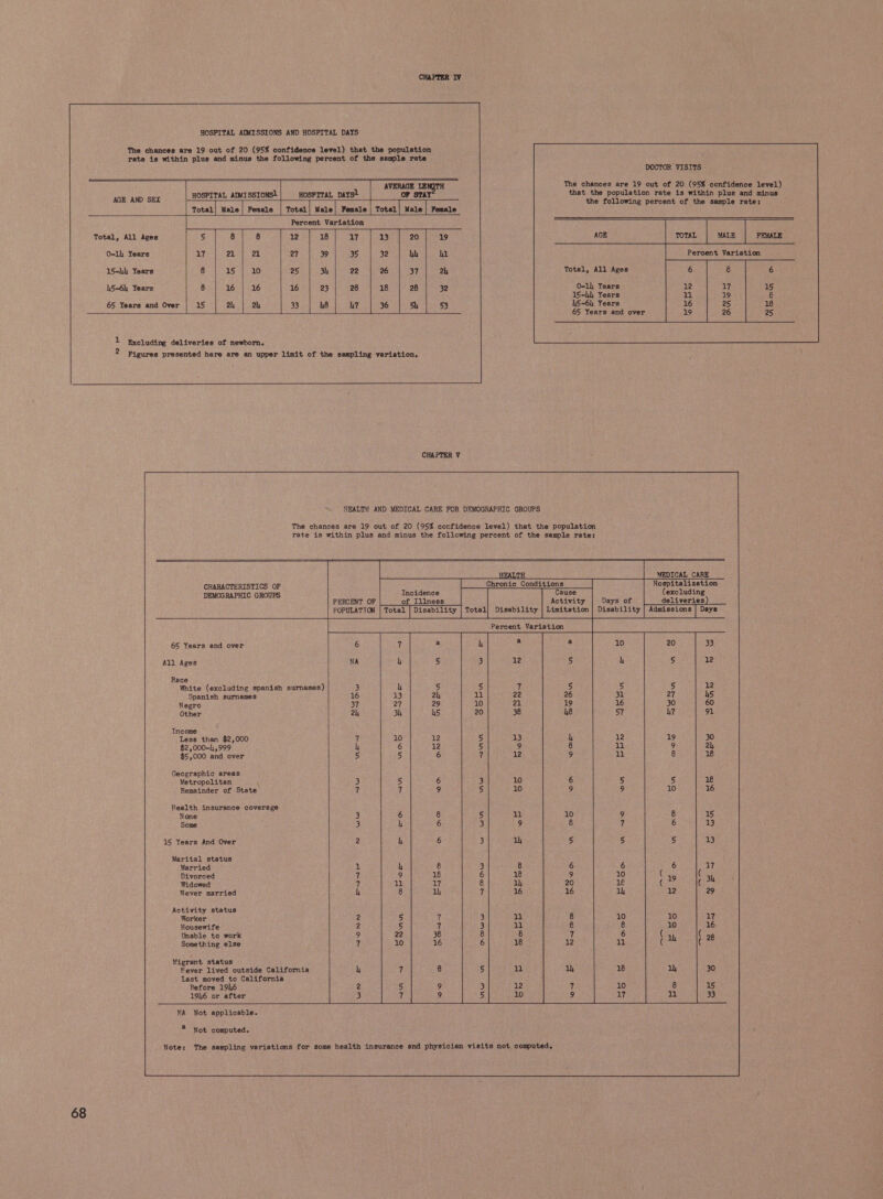                          HOSPITAL ADMISSIONS AND HOSPITAL DAYS The chances are 19 out of 20 (95% confidence level) that the population rate is within plus and minus the following percent of the sample rate DOCTOR VISITS AVERAGE LE The chances are 19 out of 20 (95% confidence level) Ge Mie HOSPITAL ADMISSIONSL HOSPITAL Days! OF STA that the population rate is within plus and minus the following percent of the sample rate: totar| Male | Female Total | Male} Female | Total| Male | Female Percent Variation total, Adee «=| S| 8 | 8] we | | a | a3 | 20] 39 O-1h Years 17 2° 2 27 39 35 32 kh ky 15-hh Years 8 15 | 10 25 3h 22 26 37 2h Total, All Ages 45-6) Years 8 | 16 | 16 16 23 28 18 28 32 O-1l, Years 15-4 Years 65 Years and Over | 15 2h | 2h | 33 48 47 36 oy 53 45-6) Years 65 Years and over 1 Excluding deliveries of newborn. | 2 Figures presented here are an upper limit of the sampling veriation. CHAPTER V  HEALTH AND MEDICAL CARE FOR DEMOGRAPHIC GROUPS The chances are 19 out of 20 (95% confidence level) that the population rate is within plus and minus the following percent of the sample rate:                                      HEALTH MEDICAL CARE CHARACTERISTICS OF Hospitalization DEMOGRAPHIC GROUPS Incidence Cause (excluding PERCENT OF of Illness Activity deliveries POPULATION | Total Total| Disability | Limitation | Disability | Admissions | Days Percent Variation sa eee 65 Years and over &amp; 10 20 33 All Ages NA 4 . 12 5 u 5 12 Race White (excluding spanish surnames) 3 h 5 5 7 5 5 5 12 Spanish surnames 16 13 2h 11 22 26 31 27 us Negro 37 27 29 10 21 19 16 30 60 Other 2h 3h 45 20 38 48 57 h? gl Income Less than $2,000 7 10 12 5 13 4 12 19 30 $2,000-),,999 4 6 12 5 9 8 11 9 2h $5,000 and over 5 5 6 7 12 9 11 8 18 Geographic areas Metropolitan ‘ 3 5 6 3 10 6 5 5 1€ Remainder of State 7 fg 9 5 10 9 9 10 16 Health insurance coverage None 3 6 8 5 1 10 9 8 15 Some 3 4 6 3 9 8 7 6 13 15 Years And Over 2 rT 6 3 Wy 5 5 5 13 Marital status Married 1 4 3 8 6 6 6 17 Divorced 1 9 18 6 18 9 10 ( 49 ( 3h Widowed 7 ll shy 8 14 20 1€ ( ( Never married 4 8 14 7 16 16 1h 12 29 Activity status Worker 2 5 7 3 11 8 10 10 17 Housewife 2 5 7 3 8 8 10 16 Unable to work 9 22 38 8 7 6 ( mh ( 28 Something else 7 16 6 2 1 ( ( Vigrant status Never lived outside California 30 Last moved to California Before 1946 1946 or after  8 Not computed. Note:  