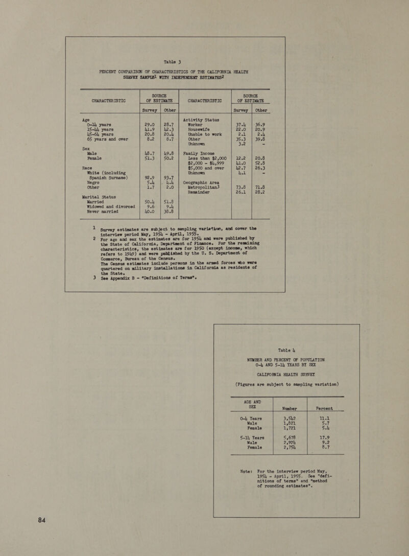 CHARACTERISTIC  Age O-1, years 15- years 45-6 years 65 years and over White (including Spanish Surname) Negro Other CHARACTERISTIC SOURCE OF ESTIMATE      Activity Status Worker Housewife Unable to work Other Unknown Family Income less than $2,000 $2,000 - $4,999 $5,000 and over Unknown Geographic Area Metropolitan3 Remainder  the State.  Table NUMBER AND PERCENT OF POPULATION O-l, AND 5-1) YEARS BY SEX CALIFORNIA HEALTH SURVEY (Figures are subject to sampling variation) O-); Years Male Female 5-1) Years Male Female For the interview period May, 195) - April, 1955. See defi- nitions of terms and method of rounding estimates. 