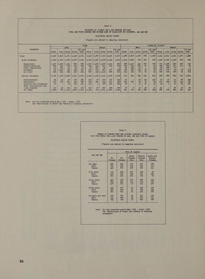        Table 6        DIAGNOSIS  Total  Acute Illnesses    Respiratory Gastro-intestinal Other communicable Accidents All other Chronic Illnesses Cardiovascular Respiratory Arthritis and rheumatism Other neuromuscular and bone diseases All other            4,991 2,983 1,21) 372 21 756 620 2,008 27 389 46  86      Table 7 All Ages Male Female 0-1) years Male Female 15-hh years Male Female 45-6 years Male Female CALIFORNIA HEALTH SURVEY Male Female For the interview period May, 195 - April, 1955. See definitions of terms and method of rounding estimates.    Total  65 and O-14 | 15-bh | u5-64 | Over                    
