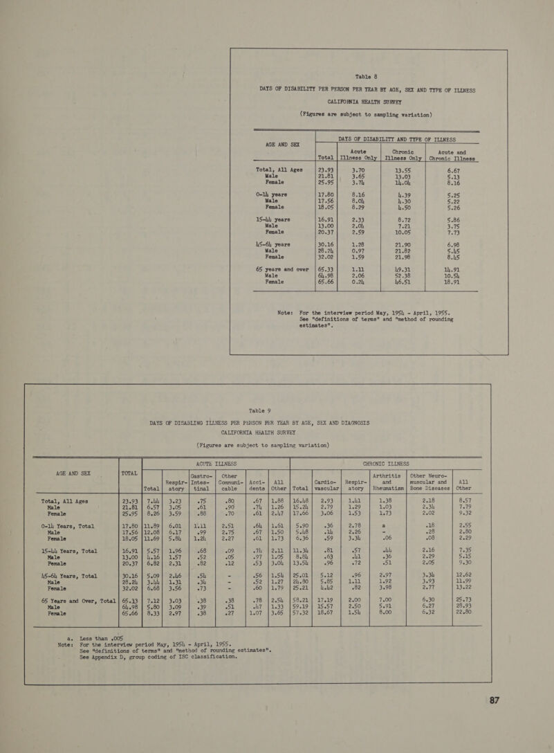 DAYS OF DISABILITY PER PERSON PER YEAR BY AGE, SEX AND TYPE OF ILLNESS CALIFORNIA HEALTH SURVEY DAYS OF DISABILITY AND TYPE OF ILLNESS AGE AND SEX Acute Chronic Acute and Total | Illness Only | Illness Only | Chronic Illness Total, All Ages Male Female O-14 years Male Female 15- years Male Female 45-6) years Male Female 65 years and over Male Female Note: For the interview period May, 195) - April, 1955. See definitions of terms and method of rounding estimates, Table 9 DAYS OF DISABLING ILLNESS PER PHiSON PER YEAR BY AGE, SEX AND DIAGNOSIS CALIFORNIA HEALTH SURVEY (Figures are subject to sampling variation)  ACUTE ILLNESS CHRONIC ILLNESS AGETARD) SEX arthritis | Other Neuro- Acci- |} All i muscular and dents  Total, All Ages Male Female eee mon NO WNW O-1) Years, Total Male Female FaF 15-4 Years, Total Male Female yore Wa on Www . @DHO =) 45-6) Years, Total Male Female w DHA PAO 65 Years and Over, Total Male Female Nww Wr Py SSS Wwe wy ~] Less than .005 For the interview period May, 195) - April, 1955. See definitions of terms and method of rounding estimates. See Appendix D, group coding of ISC classification. 