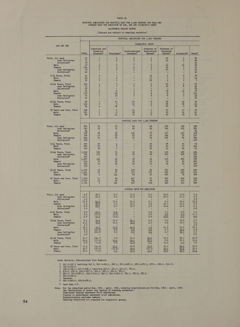 94 AND DIAGNOSTIC GROUP  Less Deliveries Deliveries® Female Less Deliveries Deliveries 0-1) Years, Total Male Female 15-h Years, Total Less Deliveries Deliveries® Male Female less Deliveries 45-6) Years, Total Male Female 65 Years and Over, Total Male Female Total, All Ages Less Deliveries Deliveries® Male Female less Deliveries Deliveries® 0-1) Years, Total Male Female 15- Years, Total Less Deliveries Deliveries® Male Female less Deliveries Deliveries8 45-6) Years, Total Male Female 65 Years and Over, Total Male Female Total, All Ages less Deliveries Deliveries® Male Female less Deliveries Deliveries 0-1, Years, Total Male Female 15-h Years, Total Less Deliveries Deliverie Male Female Less Deliveries Deliveries® 45-6) Years, Total Male Female 65 Years and Over, Total Male Female     = [1] Rwh oe Fawn wo ywwrersd BE B @nrn oo YP wr Raptors. (ee rans . Cay . . . . WAS NYVEKDN OVUWONHY SONA OMOWWUVNWNH RPeR                 DIAGNOSTIC GROUP                   140.0-239.0. 800.0-999.9. Residual. PB DBDAKDNEWNH       Infective and Diseases of | Diseases of Parasitic Cardiovascular | Respiratory Digestive Diseases! Neoplasms2 Diseases} Ib 5 Accidents® | Other? 2 6 5 12 9 28 - - - - - - 22 7 9 4 9 10 7 7h 1 9 h 9 10 7 32 - - - - - - h2 2 ul 16 5 6 10 1 1 - 17 7 7 12 3 1 - 15 3 5 7 1 7 2 5 12 8 87 1 7 2 5 12 8 35 ~ ~ - - - ~ 52 2 k 2 5 15 12 23 2 10 2 6 8 5 13 1 10 2 6 8 5 46 1 10 6 18 12 39 2 12 6 18 18 ho a is 7 18 6 39 a 21 7 21 17 35 1 26 6 22 uy h7 af 17 8 20 20 23 120 158 368 120 158 aes 137 231 305 104 89 427 104 89 262 - - 165 38 31 93 43 37 142 34 2h 41 112 165 49 112 165 292 - - 202 176 281 278 56 63 685 56 63 305 - - 379 183 225 130 165 400 493 200 56 369 292 hos 536 23h 277 575 345 522 500 AVERAGE DAYS PER ADMISSION 36.3 8.9 17.0 5.2 10.0 17.0 7.3 36.3 8.9 17.0 5.2 10.0 17.0 9.9 - - - - - - 3.9 42.2 17.h 21.2 6.7 9.7 19.1 12.2 29.9 6.1 1.5 3.8 10.7 13.4 5.8 29.9 6.1 1.5 3.8 10.4 13.4 8.3 - - - - - - 3.9 13.2 3.4 - 2.2 Ten 4.8 9.7 (13.h) (4.L) - 2.5 5.8 5.0 ier 13.0 (2.4) - 2.0 10.0 4.5 6.0 10.9 10.2 14.3 4.9 9.6 19.5 5.7 70.9 10.2 14.3 4.9 9.6 19.5 8.L - - - - - - 3.9 76.1 25.0 20.2 1.0 n.5 23.1 12.1 (63.8) 5.5 9.9 3.4 6.7 12.1 4.8 (63.8) 5.5 9.9 3-4 6.7 12.1 - = = = = = - 9 (14.7) 7.6 13.2 12.9 10.1 18.6 11.0 (17.0) 12.) 1.1 ois 8.9 22.1 12.4 (1.0) 6.4 11.6 5.7 11.2 9.0 9.5 (14.0) 10. 22.8 12.8 13.7 2h.1 15.5 (21.0) (12.h) 30.2 (12.3) 10.5 20. 12.2 (7.0) 9.3 12.3 13.2 16.9 26.5 21.4 