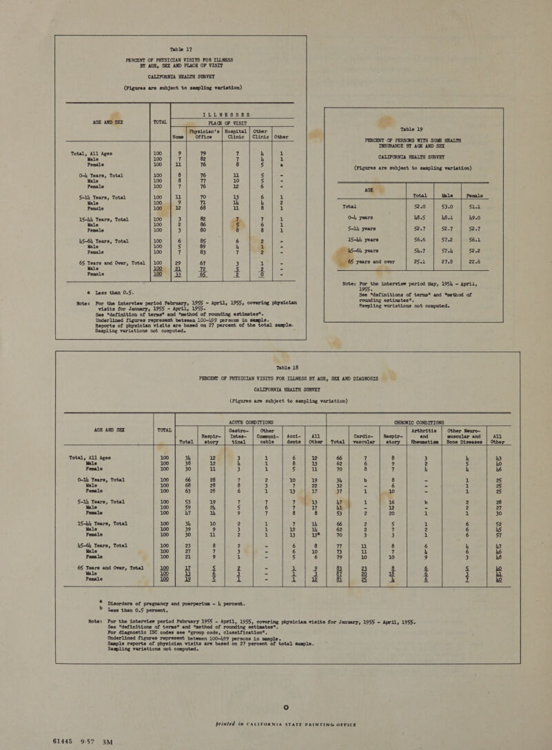 PERCENT OF PHYSICIAN VISITS FOR ILLNESS BY AGE, SEX AND PLACE OF VISIT CALIFORNIA HEALTH SURVEY (Figures are subject to sampling variation) Table 19 Clinic | Other  PERCENT OF PERSONS WITH SOME HEALTH INSURANCE BY AGE AND SEX  Total, All Ages Male Female CALIFORNIA HEALTH SURVEY (Figures are subject to sampling variation) O-l Years, Total Male Female PEG RSE ean Female Total 15-lh Years, Total Male Female O- years a * vin 5-14 years 15-Lh years (5-6 years &amp; years and over Note: eee interview period May, 195 - April, 1955. a Less than 0.5. See definitions of terms and method of rounding estimates. - 1 ician pel sigetbmy rie nate nid heer Neen Schlag Saricises nt compuied See definition of terms and method of rounding estimates. Underlined figures represent between 100-99 persons in sample. Reports of physician visits are based on 27 percent of the total sample. Sampling variations not computed. 45-6 Years, Total Male Female  65 Years and Over, Total Male Female  NS sino Ae ie CRE woes eile  loloH wHM ears SFR AnH VEE rhiw AEA oo it    Table 18 PERCENT OF PHYSICIAN VISITS FOR ILLNESS BY AGE, SEX AND DIAGNOSIS CALIFORNIA HEALTH SURVEY (Figures are subject to sampling variation)   ee  ACUTE CONDITIONS CHRONIC CONDITIONS Gastro- Other a Arthritis Other Neuro- Intes- Communi- muscular and atory tinal cable Ky Bone Diseases      Female 0-1) Years, Total Male Female =) On@DW NOo@ 1 5-1) Years, Total Male Female SK   15-4 Years, Total Male Female 45-6) Years, Total   SEE wrn noir rie on~ ono Wr v    JH Ie PwRO YWH ONY DOr wWEew ad ed a eaten GR esa Gis non Ree CAE ARHD HNN KPHRH FUSE tte toe PRE NON Pw PPR IAIAjn OF OA FPNYP HPI Risks eats!       ® Disorders of pregnancy and puerperium - |; percent. Less than 0.5 percent. Note: For the interview period February 1955 - April, 1955, covering physician visits for January, 1955 - April, 1955. See definitions of terms and method of rounding estimates. For diagnostic ISC codes see group code, classification. Underlined figures represent between 100-199 persons in sample. Sample reports of physician visits are based on 27 percent of total sample. Sampling variations not computed.  Oo printed in CALIFORNIA STATE PRINTING OFFICE 61445 9-57 3M