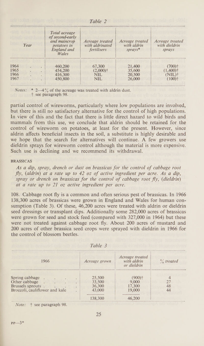  Total acreage of second-early and maincrop Acreage treated | Acreage treated | Acreage treated    Year potatoes in with aldrinated with aldrin with dieldrin England and fertilisers sprays* sprays Wales 1964 ‘ ; 460,200 67,300 21,400 (700)t 1965 . , 454,200 | (2,000) 35,600 (1,400)t 1966 : : 416,300 NIL 20,500 (NIL)+ - 1967 : : 450,800 NIL 26,000 (100)+    Notes: * 2—4% of the acreage was treated with aldrin dust. y+ see paragraph 98.  partial control of wireworms, particularly where low populations are involved, - but there is still no satisfactory alternative for the control of high populations. In view of this and the fact that there is little direct hazard to wild birds and mammals from this use, we conclude that aldrin should be retained for the control of wireworm on potatoes, at least for the present. However, since aldrin affects beneficial insects in the soil, a substitute is highly desirable and we hope that the search for alternatives will continue. A few growers use dieldrin sprays for wireworm control although the material is more expensive. Such use is declining and we recommend its withdrawal. BRASSICAS As a dip, spray, drench or dust on brassicas for the control of cabbage root fly, (aldrin) at a rate up to 42 oz of active ingredient per acre. As a dip, spray or drench on brassicas for the control of cabbage root fly, (dieldrin) at a rate up to 21 oz active ingredient per acre. 108. Cabbage root fly is a common and often serious pest of brassicas. In 1966 138,300 acres of brassicas were grown in England and Wales for human con- sumption (Table 3). Of these, 46,200 acres were treated with aldrin or dieldrin seed dressings or transplant dips. Additionally some 282,000 acres of brassicas were grown for seed and stock feed (compared with 327,000 in 1964) but these were not treated against cabbage root fly. About 200 acres of mustard and 200 acres of other brassica seed crops were sprayed with dieldrin in 1966 for the control of blossom beetles. Table 3   Acreage treated 1966 Acreage grown with aldrin % treated or dieldrin   Spring cabbage . ' : ; 25,500 | (900)t 4       Other cabbage . : . : 33,500 9,000 oe Brussels sprouts . ; ; : 36,300 17,300 48 Broccoli, cauliflower and kale : 43,000 19,000 44 ae aoa Hires 1385300. 46,200 Note: 7 see paragraph 98. 25 pp—3*