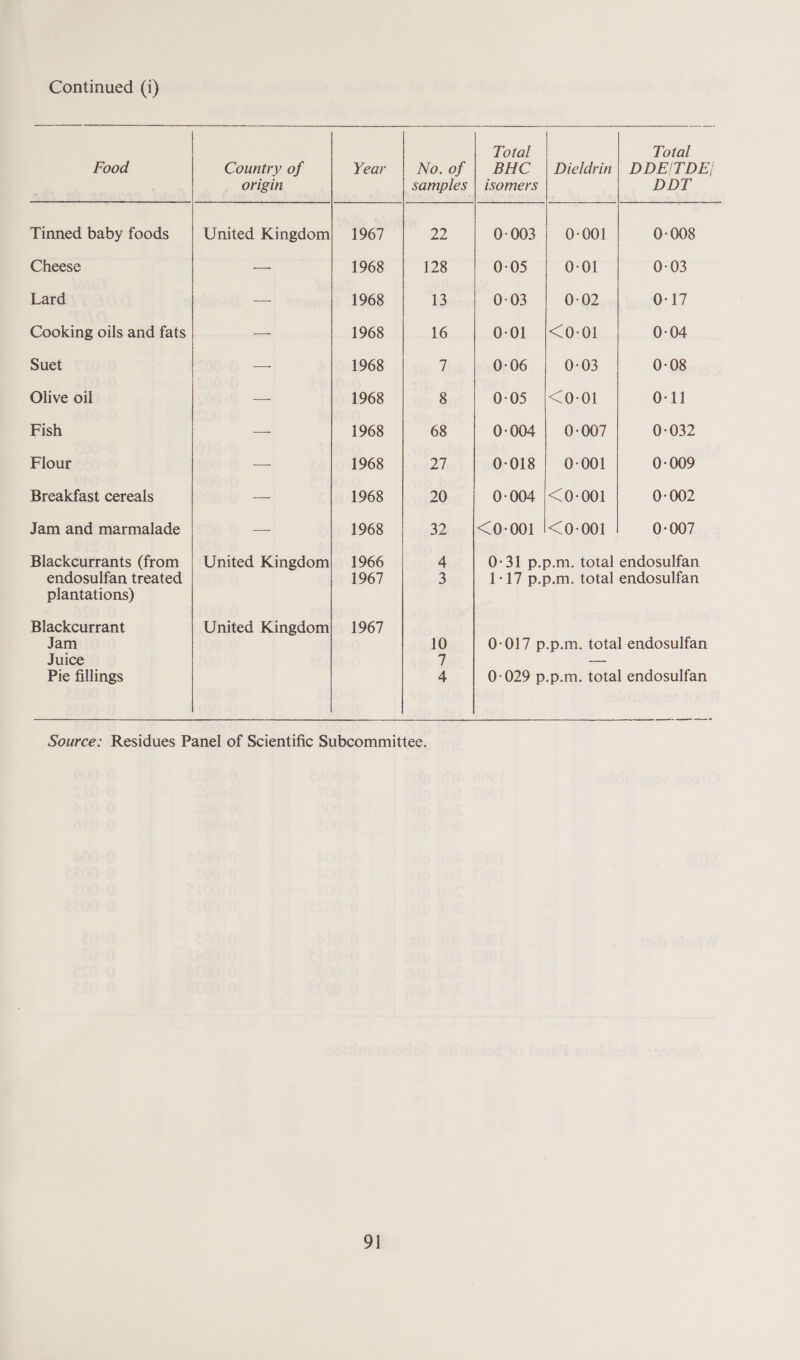 eee Total Total Food Country of Year | No.of | BHC | Dieldrin| DDE/TDEj origin samples | isomers DDT Tinned baby foods United Kingdom| 1967 22 0:003 | 0-001 0-008 Cheese — 1968 128 0-05 0-01 0-03 Lard — 1968 13 0:03 0-02 0-17 Cooking oils and fats aaa 1968 16 0:01 |<0-01 0:04 Suet — 1968 y! 0-06 0-03 0-08 Olive oil — 1968 8 0:05 \<0-01 0-11 Fish — 1968 68 0-004 | 0-007 0-032 Flour -— 1968 27 0-018 | 0-001 0-009 Breakfast cereals — 1968 20 0-004 |<0:001 0-002 Jam and marmalade = 1968 32 |<0-001 !<0-001 0-007 Blackcurrants (from | United Kingdom) 1966 4 0:31 p.p.m. total endosulfan endosulfan treated 1967 3 1:17 p.p.m. total endosulfan plantations) Blackcurrant United Kingdom} 1967 Jam 10 0-017 p.p.m. total endosulfan Juice 7 — Pie fillings 4 0-029 p.p.m. total endosulfan Source: Residues Panel of Scientific Subcommittee. 9]