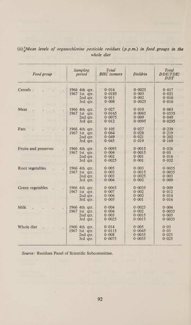  whole diet Sampling Total Total Food group period BHC isomers Dieldrin DDE|TDE/ DDT Cereals . t ’ . | 1966 4th qtr. 0-016 0-0025 0-017 1967 Ist qtr. 0-0185 0-003 0-021 2nd qtr. 0-011 0-002 0-016 3rd qtr. 0-008 0-0025 0-016 Meat. : , . | 1966 4th qtr. 0-027 0-010 0-063 1967 ist qtr. 0-0165 0-0085 0-0555 2nd qtr. 0-0075 0-009 0-049 3rd qtr. 0-012 0-0095 0-0295 Fats. : : . | 1966 4th qtr. 0-105 0-027 0-239 1967 1st qtr. 0-064 0-028 0-219 2nd qtr. 0-049 0-021 0-202 3rd qtr. 0-045 0-019 0-169 Fruits and preserves . | 1966 4th qtr. 0-0095 0:0015 0-026 -| 1967 1st qtr. 0-004 0-0015 0-03 2nd qtr. 0-002 0-001 0-016 3rd qtr. 0-0025 0-001 0-032 Root vegetables. . | 1966 4th qtr. 0-005 0-003 0-0055 1967 1st qtr. 0-003 0-0015 0-0035 2nd qtr. 0-003 0-0025 0-003 3rd qtr. 0-004 0-002 0-009 Green vegetables. . | 1966 4th atr. 0-0065 0-0035 0-009 1967 ist qtr. 0-007 0-002 0-012 2nd qtr. 0-006 0-002 0-014 3rd qtr. 0-005 0-001 0-016 Milk. : ; . | 1966 4th qtr. 0-004 0-0025 0-004 1967 ist qtr. 0-004 0-002 0-0035 2nd qtr. 0-003 0-0015 0-003 3rd qtr. 0-0025 0:0015 0-0035 Whole diet. . | 1966 4th qtr. 0-014 0-005 0-03 1967 ist qtr. 0-0115 0-0045 0-03 2nd qtr. 0-008 0-0035 0-025 3rd qtr. 0-0075 0-0035 0-025 Source: Residues Panel of Scientific Subcommittee. 92