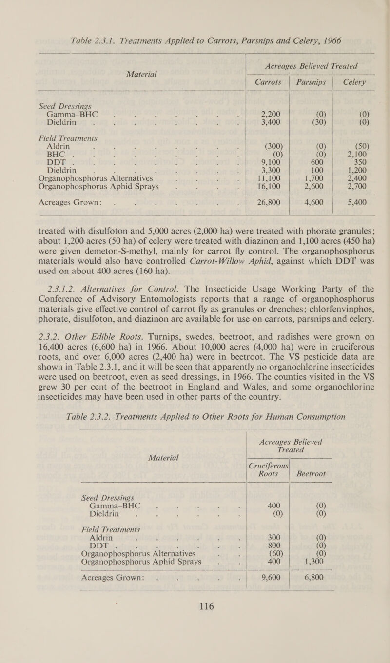 Table 2.3.1. Treatments Applied to Carrots, Parsnips and Celery, 1966    Acreages Believed Treated          Material — Carrots Parsnips Celery Seed Dressings Gamma-—BHC : } ‘ : : : ; 2,200 (0) (0) Dieldrin : : } ! ! d ‘ 3,400 (30) (0) Field Treatments Aldrin : ‘ : : : , ; : (300) (0) (50) BHC . De teal : : : : (0) (O) 2,100 DDE™. ; : : 3 t ; ' 9,100 600 350 Dieldrin : ; ; : : ; z 3,300 100 1,200 Organophosphorus Alternatives : ; ; ; 11,100 1,700 2,400 Organophosphorus Aphid Sprays : : : 16,100 2,600 2,700 Acreages Grown: . é f : ; ; : 26,800 4,600 5,400    treated with disulfoton and 5,000 acres (2,000 ha) were treated with phorate granules; about 1,200 acres (50 ha) of celery were treated with diazinon and 1,100 acres (450 ha) were given demeton-S-methyl, mainly for carrot fly control. The organophosphorus materials would also have controlled Carrot-Willow Aphid, against which DDT was used on about 400 acres (160 ha). 2.3.1.2. Alternatives for Control. The Insecticide Usage Working Party of the Conference of Advisory Entomologists reports that a range of organophosphorus materials give effective control of carrot fly as granules or drenches; chlorfenvinphos, phorate, disulfoton, and diazinon are available for use on carrots, parsnips and celery. 2.3.2. Other Edible Roots. Turnips, swedes, beetroot, and radishes were grown on 16,400 acres (6,600 ha) in 1966. About 10,000 acres (4,000 ha) were in cruciferous roots, and over 6,000 acres (2,400 ha) were in beetroot. The VS pesticide data are shown in Table 2.3.1, and it will be seen that apparently no organochlorine insecticides were used on beetroot, even as seed dressings, in 1966. The counties visited in the VS grew 30 per cent of the beetroot in England and Wales, and some organochlorine insecticides may have been used in other parts of the country. Table 2.3.2. Treatments Applied to Other Roots for Human Consumption      Acreages Believed Treated Material Cruciferous Roots Beetroot Seed Dressings Gamma-—BHC : ‘ : : aa 400 (0) Dieldrin : : : : ‘ : (0) (0) Field Treatments | Aldrin ; ‘ : . 3 oe 300 (0) DD hat F , ‘ ; , ib 800 (0) Organophosphorus Alternatives . al (60) (0) Organophosphorus Aphid Sprays : | 400 1,300 Acreages Grown: . ; . ‘ } 9,600 6,800 