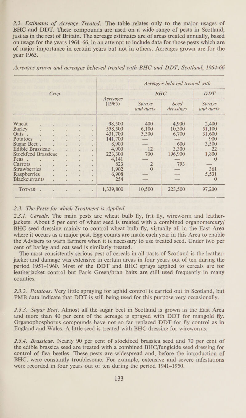 2.2. Estimates of Acreage Treated. The table relates only to the major usages of BHC and DDT. These compounds are used on a wide range of pests in Scotland, just as in the rest of Britain. The acreage estimates are of areas treated annually, based on usage for the years 1964-66, in an attempt to include data for those pests which are of major importance in certain years but not in others. Acreages grown are for the year 1965. Acreages grown and acreages believed treated with BHC and DDT, Scotland, 1964-66 Acreages believed treated with   Crop BHC DDT Acreages co (1965) Sprays Seed Sprays and dusts dressings and dusts Wheat : ‘ j F : 98,500 400 4,900 2,400 Barley { : : : : 558,500 6,100 10,300 51,100 Oats . : ‘ ‘ : ‘ 431,700 3,300 6,700 31,600 - Potatoes™**. : : ’ : 141,700 — — 900 Sugar Beet . : : ; . 8,900 — 600 3,500 Edible Brassicae . : : ; 4,900 12 3,300 22 Stockfeed Brassicae . : ‘ 223,300 700 196,900 1,800 Peas. . : : : : : 4,141 — — 0 Carrots ; : : 4 : 823 2 793 a Strawberries ; ; : : 1,902 0 — 361 Raspberries , : : : 6,908 = — 5.531 Blackcurrants . : : : 254 a= — 0 TOTALS . é : , ; 1,339,800 10,500 223,500 97,200 —— a 2.3. The Pests for which Treatment is Applied 2.3.1. Cereals. The main pests are wheat bulb fly, frit fly, wireworm and leather- jackets. About 5 per cent of wheat seed is treated with a combined organomercury/ BHC seed dressing mainly to control wheat bulb fly, virtually all in the East Area where it occurs as a major pest. Egg counts are made each year in this Area to enable the Advisers to warn farmers when it is necessary to use treated seed. Under two per cent of barley and oat seed is similarly treated. The most consistently serious pest of cereals in all parts of Scotland is the leather- jacket and damage was extensive in certain areas in four years out of ten during the period 1951-1960. Most of the DDT and BHC sprays applied to cereals are for leatherjacket control but Paris Green/bran baits are still used frequently in many counties. 2.3.2. Potatoes. Very little spraying for aphid control is carried out in Scotland, but PMB data indicate that DDT is still being used for this purpose very occasionally. 2.3.3. Sugar Beet. Almost all the sugar beet in Scotland is grown in the East Area and more than 40 per cent of the acreage is sprayed with DDT for mangold fly. Organophosphorus compounds have not so far replaced DDT for fly control as in England and Wales. A little seed is treated with BHC dressing for wireworms. 2.3.4. Brassicae. Nearly 90 per cent of stockfeed brassica seed and 70 per cent of the edible brassica seed are treated with a combined BHC/fungicide seed dressing for control of flea beetles. These pests are widespread and, before the introduction of BHC, were constantly troublesome. For example, extensive and severe infestations were recorded in four years out of ten during the period 1941-1950.