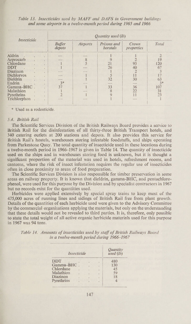 Table 13. Insecticides used by MAFF and DAFS in Government buildings and some airports in a twelve-month period during 1965 and 1966  Quantity used (lb)       | Insecticide he Seas ate $$$ | | Buffer Airports Prisons and Crown | Total | depots borstals properties | Aldrin | a | = 1 | I | 2 Arprocarb : | _- | 8 | 9 2 19 Chlordane Ss i | 5 a 93 120 eli iol 1 | = 26 40 67 Diazinon ee ~-- — | 1 | 2 3 Dichlorvos 4 ao 1 5 1] 17 Dieldrin | _ | 1 | 32 30 63 Endrin. bed 3° —- — — 3 Gamma-BHC . | an | i 33 36 | 107 Malathion far 1 — | 8 pi 31 Pyrethrins : ical Z i 9 i) 23 _ Trichlorphon . i) ~- — 1 — |      * Used as a rodenticide. 5.4. British Rail The Scientific Services Division of the British Railways Board provides a service to British Rail for the disinfestation of all thirty-three British Transport hotels, and 340 catering outlets at 200 stations and depois. It also provides this service for British Rail’s hostels, warehouses storing infestable foodstuffs, and ships operating from Parkestone Quay. The total quantity of insecticide used in these locations during a twelve-month period in 1966-1967 is given in Table 14. The quantity of insecticide used on the ships and in warehouses storing food is unknown, but it is thought a significant proportion of the material was used in hotels, refreshment rooms, and canteens, where the risk of insect infestation requires the regular use of insecticides often in close proximity to areas of food preparation. The Scientific Services Division is also responsible for timber preservation in some areas on railway property. It is known that dieldrin, gamma-BHC, and pentachloro- phenol, were used for this purpose by the Division and by specialist contractors in 1967 but no records exist for the quantities used. Herbicides were applied extensively by special spray trains to keep most of the 475,000 acres of running lines and sidings of British Rail free from plant growth. Details of the quantities of each herbicide used were given to the Advisory Committee by the commercial organisations applying the materials, but only on the understanding that these details would not be revealed to third parties. It is, therefore, only possible to state the total weight of all active organic herbicide materials used for this purpose in 1967 was 94 tons. Table 14. Amounts of insecticides used by staff of British Railways Board in a twelve-month period during 1966-1967   Quantity Insecticide | used (ib) Dwi =: ; : : 480 Gamma-—BHC . : 130 Chlordane : ba 4§ Malathion ; ‘ , 59 Diazinon : 18 Pyrethrins ; ; ‘ 4  
