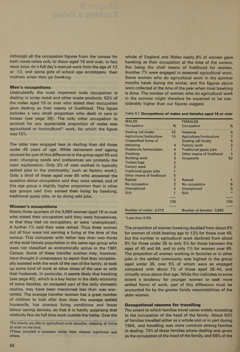 Although all the occupation figures from the census for both sexes relate only to those aged 16 and over, in fact most boys do a full day’s manual work from the age of 12 or 13, and some girls of school age accompany their mothers when they go hawking. Men’s occupations Undoubtedly the most important male occupation is dealing in scrap metal and other waste products. 52% of the males aged 16 or over who stated their occupation gave dealing as their means of livelihood. This figure includes a very small proportion who dealt in cars or horses (see page 39). The only other occupation to account for any appreciable proportion of males was agricultural or horticultural* work, for which the figure was 15%. The older men engaged less in dealing than did those under 45 years of age. While retirement and ageing account for part of this difference in the group aged 65 and over, changing needs and preferences are probably the main explanation. Only 3% of men worked in typically settled jobs in the community, such as factory workt. Only a third of those aged over 65 who answered the question about occupation said they were retired, and of this age group a slightly higher proportion than in other age groups said they earned their living by hawking, traditional gypsy jobs, or by doing odd jobs. Women’s occupations Nearly three-quarters of the 3,665 women aged 16 or over who stated their occupation said they were housewives, or that they had no occupation, or were ‘unemployed’. A further 1% said they were retired. Thus three women out of four were not earning a living at the time of the census. This compares with rather less than two-thirds of the total female population in the same age group who were not classified as economically active in the 1961 Census. Some of these traveller women may, however, have thought it unnecessary to report that they occasion- ally assisted with the work of the rest of the family, or took up some kind of work at other times of the year or with their husbands. In particular, it seems likely that hawking (see page 40), which is a key factor in the daily economy of some families, an accepted part of the daily domestic routine, may have been mentioned less than was war- ranted. The average traveller woman has a great number of children to look after than does the average settled housewife, has onerous living conditions and fewer labour saving devices, so that it is hardly surprising that relatively few do full time work outside the home. Over the *For brevity we refer to agricultural work hereafter, meaning all forms of work on the land. {These included a caretaker, miner, fitter, cleaner, watchman and others. 34 whole of England and Wales nearly 8% of women gave hawking as their occupation at the time of the census, this being the chief means of livelihood for women. Another 7% were engaged in seasonal agricultural work. months hawk during the winter, and the figures above were collected at the time of the year when most hawking is done. The number of women who do agricultural work in the summer might therefore be expected to be con- MALES Occupation % Dealing (all kinds) 52 Agriculture/horticulture 15 Unspecified forms of labouring Roadwork/tarmacadam Hawking Building work Timber/logs Factory work Traditional gypsy jobs Other means of livelihood Retired No occupation Unemployed Sick eta ei eee nk oO oO Number of males: 4,019 FEMALES Occupation % Hawking 8 Agriculture/horticulture v] Dealing (all kinds) &gt; Factory work 2 Traditional gypsy jobs 1 Other means of livelihood 3 Housewife 62 Retired 1 No occupation 8 Unemployed 3 Sick S 100 Number of females: 3,665  *Less than 0:5% The proportion of women hawking doubled from about 6% for women of child bearing age to 12% for those over 45, but the number in agricultural work declined from about 8% for those under 35 to only 5% for those between the ages of 45 and 64, and to only 1% for women over 65. The proportion of women working in factories or in other jobs in the settled community was highest in the group aged under 35, over 5% of whom were so engaged compared with about 1% of those aged 35-44, and virtually none above that age. While this indicates to some extent a tendency for younger women to seek more settled forms of work, part of this difference must be accounted for by the greater family responsibilities of the older women. Occupational reasons for travelling The extent to which families travel varies widely according to the occupation of the head of the family. About 63% of families travelled either as a whole unit or in part during 1964, and travelling was more common among families in dealing. 73% of those families where dealing was given as the occupation of the head of the family, and 58% of the a aes _— a F