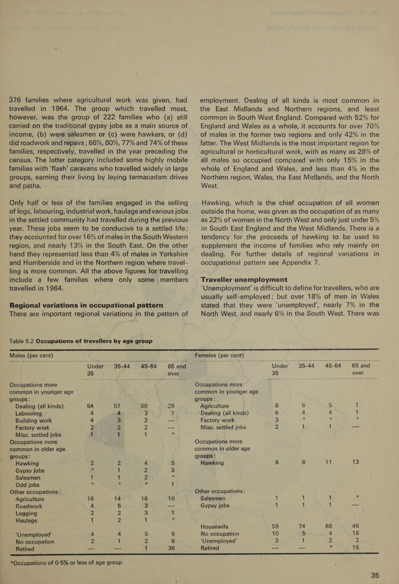 376 families where agricultural work was given, had travelled in 1964. The group which travelled most, however, was the group of 222 families who (a) still carried on the traditional gypsy jobs as a main source of income, (b) were salesmen or (c) were hawkers, or (d) did roadwork and repairs ; 86%, 80%, 77% and 74% of these families, respectively, travelled in the year preceding the census. The latter category included some highly mobile families with ‘flash’ caravans who travelled widely in large groups, earning their living by laying tarmacadam drives and paths. Only half or less of the families engaged in the selling of logs, labouring, industrial work, haulage and various jobs in the settled community had travelled during the previous year. These jobs seem to be conducive to a settled life; they accounted for over 16% of males in the South Western region, and nearly 13% in the South East. On the other hand they represented less than 4% of males in Yorkshire and Humberside and in the Northern region where travel- ling is more common. All the above figures for travelling include a few families where only some members travelled in 1964. Regional variations in occupational pattern There are important regional variations in the pattern of Table 5.2 Occupations of travellers by age group employment. Dealing of all kinds is most common in the East Midlands and Northern regions, and least common in South West England. Compared with 52% for England and Wales as a whole, it accounts for over 70% of males in the former two regions and only 42% in the latter. The West Midlands is the most important region for agricultural or horticultural work, with as many as 28% of all males so occupied compared with only 15% in the whole of England and Wales, and less than 4% in the Northern region, Wales, the East Midlands, and the North West. Hawking, which is the chief occupation of all women outside the home, was given as the occupation of as many as 22% of women in the North West and only just under 5% in South East England and the West Midlands. There is a tendency for the proceeds of hawking to be used to supplement the income of families who rely mainly on dealing. For further details of regional variations in occupational pattern see Appendix 7. Traveller unemployment ‘Unemployment’ is difficult to define for travellers, who are usually self-employed; but over 18% of men in Wales stated that they were ‘unemployed’, nearly 7% in the North West, and nearly 6% in the South West. There was Males (per cent) Under® 35-44 45-64 35 over Occupations more common in younger age groups: Dealing (all kinds) 5 Labouring. Building work Factory work Misc. settled jobs Occupations more common in older age groups: Hawking Gypsy jobs _Salesmen Odd jobs Other occupations: Agriculture 1 Roadwork Logging Haulage =nwpnranh |=-NwA~ = NNW SO %¥- #*#N 5 era <a > «wo - NAO NNaFS m- Ww ‘Unemployed’ No occupation Retired —_ a Np => |-Na Under 35-44 45-64 65 and ao over Occupations more common in younger age groups: Agriculture 8 6 5 1 Dealing (all kinds) 6 4 4 1 Factory work 3 “ v4 Misc. settled jobs 72 1 1 —— Occupations more common in older age groups: Hawking 6 6 11 13 Other occupations: Salesmen 1 1 1 * Gypsy jobs 1 1 1 a Housewife 58 74 68 46 No occupation 0 5 4 18 ‘Unemployed’ S 1 2 2 Retired — — iy 16 *Occupations of 0-5% or less of age group