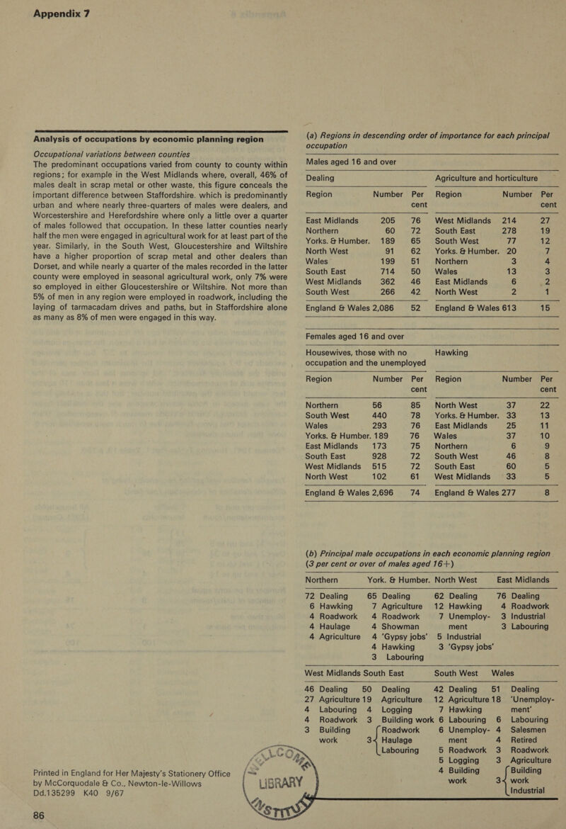 CE ELT ELT TIE ETI TIEN REI ETI LT LET LT CE AE IT TET ITC TP BS OE PEEL ET RI, Analysis of occupations by economic planning region Occupational variations between counties The predominant occupations varied from county to county within regions; for example in the West Midlands where, overall, 46% of males dealt in scrap metal or other waste, this figure conceals the important difference between Staffordshire. which is predominantly urban and where nearly three-quarters of males were dealers, and Worcestershire and Herefordshire where only a little over a quarter of males followed that occupation. In these latter counties nearly half the men were engaged in agricultural work for at least part of the year. Similarly, in the South West, Gloucestershire and Wiltshire have a higher proportion of scrap metal and other dealers than Dorset, and while nearly a quarter of the males recorded in the latter county were employed in seasonal agricultural work, only 7% were so employed in either Gloucestershire or Wiltshire. Not more than 5% of men in any region were employed in roadwork, including the laying of tarmacadam drives and paths, but in Staffordshire alone as many as 8% of men were engaged in this way.    Printed in England for Her Majesty's Stationery Office by McCorquodale &amp; Co., Newton-le-Willows Dd.135299 K40 9/67 86 occupation  Males aged 16 and over      Dealing Agriculture and horticulture Region Number Per Region Number Per cent cent East Midlands 205 76 West Midlands 214 27 Northern 60 72 South East 278 19 Yorks. &amp; Humber. 189 65 South West rie 12 North West 91 62 Yorks. &amp;Humber. 20 7 Wales 199 51 Northern 3 4 South East 714 50 #Wales 13 3 West Midlands 362 46 East Midlands 6 mee South West 266 42 North West 2 1 England &amp; Wales 2,086 52 England &amp; Wales 613 nc Females aged 16 and over Housewives, those with no Hawking occupation and the unemployed Region Number Per Region Number Per cent cent Northern 56 85 North West 37 22, South West 440 78 Yorks. &amp; Humber. 33 13 Wales 293 76 East Midlands 25 11 Yorks. &amp; Humber. 189 76 Wales 37 10 East Midlands 173 75 Northern 6 9 South East 928 2. South West 46 8 West Midlands 515 Te. South East 60 5 North West 102 61 West Midlands 33 5 England &amp; Wales 2,696 74 ~~ England &amp; Wales 277 8  (b) Principal male occupations in each economic planning region (3 per cent or over of males aged 16+)  Northern York. &amp; Humber. North West East Midlands 72 Dealing 65 Dealing 62 Dealing 76 Dealing 6 Hawking 7 Agriculture 12 Hawking 4 Roadwork 4 Roadwork 4 Roadwork 7 Unemploy- 3 Industrial 4 Haulage 4 Showman ment 3 Labouring 4 Agriculture 4 ‘Gypsy jobs’ 5 Industrial 4 Hawking 3 ‘Gypsy jobs’ 3 Labouring West Midlands South East South West Wales 46 Dealing 50 Dealing 42 Dealing 51 Dealing 27 Agriculture 19 Agriculture 12 Agriculture 18 ‘Unemploy- 4 Labouring 4 Logging 7 Hawking ment’ 4 Roadwork 3. Building work 6 Labouring 6 Labouring 3 Building Roadwork 6 Unemploy- 4 Salesmen work 3&lt; Haulage ment 4 Retired Labouring 5 Roadwork 3 Roadwork 5 Logging 3 Agriculture 4 Building Building work 3&lt; work Industrial