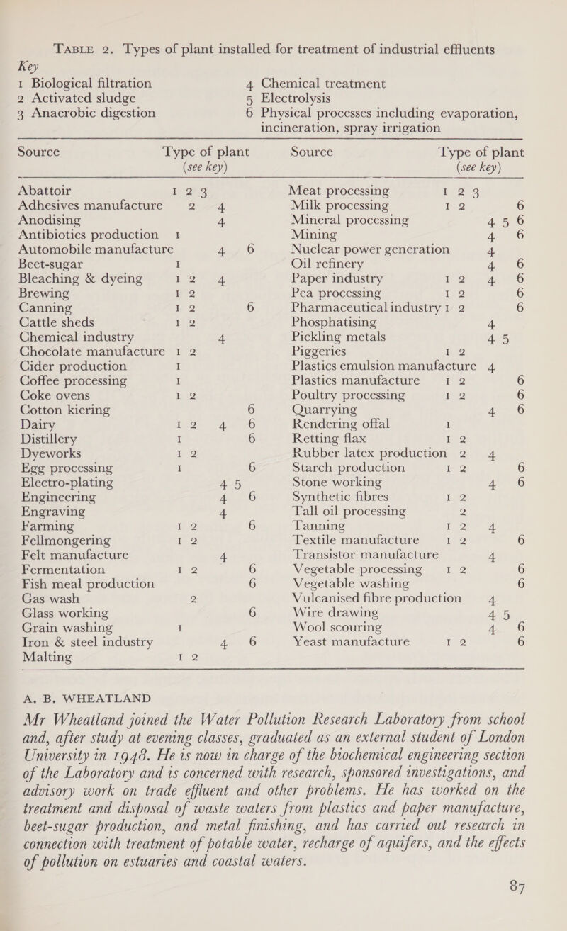 TABLE 2. Types of plant installed for treatment of industrial effluents Key 1 Biological filtration 4 Chemical treatment 2 Activated sludge 5 Electrolysis 3 Anaerobic digestion 6 Physical processes including evaporation, incineration, spray irrigation Source Type of plant Source Type of plant (see key) (see key) Abattoir 1 23 Meat processing [29 Adhesives manufacture 2 4 Milk processing I 2 6 Anodising 4 Mineral processing 456 Antibiotics production 1 Mining 4 6 Automobile manufacture A 46 Nuclear power generation 4 Beet-sugar I Oil refinery 4 6 Bleaching &amp; dyeing 1 oF Paper industry 1? 4.96 Brewing V2 Pea processing I 2 6 Canning I 2 6 Pharmaceutical industry 1 2 6 Cattle sheds 12 Phosphatising 4 Chemical industry 4 Pickling metals 45 Chocolate manufacture 1 2 Piggeries i, 2 Cider production I Plastics emulsion manufacture 4 Coffee processing I Plastics manufacture 1 2 6 Coke ovens ig (2 Poultry processing In 12 6 Cotton kiering 6 Quarrying A 6 Dairy bo A226 Rendering offal I Distillery I 6 Retting flax oe Dyeworks 1 2 Rubber latex production 2 4 Egg processing I 6 Starch production 1 2 6 Electro-plating 45 Stone working AG Engineering Ae 26 Synthetic fibres ee Engraving 4 Tall oil processing 2 Farming pO 6 Tanning fe 4 Fellmongering i? Textile manufacture 12 6 Felt manufacture 4 Transistor manufacture 4 Fermentation I 2 6 Vegetable processing 1 2 6 Fish meal production 6 Vegetable washing 6 Gas wash 2 Vulcanised fibre production 4 Glass working 6 Wire drawing 45 Grain washing I Wool scouring As Iron &amp; steel industry 4 «6 Yeast manufacture I 2 6 Malting iQ A. B. WHEATLAND Mr Wheatland joined the Water Pollution Research Laboratory from school and, after study at evening classes, graduated as an external student of London University in 1948. He 1s now in charge of the biochemical engineering section of the Laboratory and 1s concerned with research, sponsored investigations, and advisory work on trade effluent and other problems. He has worked on the treatment and disposal of waste waters from plastics and paper manufacture, beet-sugar production, and metal finishing, and has carried out research in connection with treatment of potable water, recharge of aquifers, and the effects of pollution on estuaries and coastal waters.