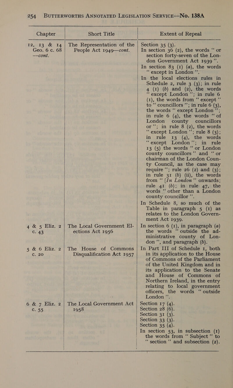   Chapter 12,4003 te 14 Geo. 6 c. 68 ——cont. 4 &amp; 5 Eliz. 2 C43 5 &amp; 6 Eliz. 2 Cc. 20 6. &amp;,.7. Eliz. 2 C.. 55  Short Title People Act 1949—cont. The Local Government EIl- ections Act 1956 The House of Commons Disqualification Act 1957 The Local Government Act 1958      Extent of Repeal Section 35 (3). In section 36 (2), the words “‘ or section forty-seven of the Lon- don Government Act 1939’. In section 83 (1) (a), the words “except in London ”’. In the local elections rules in Schedule 2, rule 3 (3); in rule 4 (1) (6) and (2), the words “except London ’’; in rule 6 (1), the words from “‘ except ” to “‘ councillors ’’; in rule 6 (3), the words ‘‘ except London ”’; in rule 6 (4), the words “ of London county councillors or’’; in rule 8 (2), the words “except London ’’; rule 8 (3); in rule 13 (4), the words “except London’’; in rule 13 (5) the words “‘ or London county councillors’’ and “ or chairman of the London Coun- ty Council, as the case may require ’’; rule 26 (2) and (3); in rule 31 (b) (ii), the words from ‘“ [In London’’ onwards; rule 41 (b); in rule 47, the words ‘“‘ other than a London county councillor ’’. In Schedule 8, so much of the Table in paragraph 5 (1) as relates to the London Govern- ment Act 1939. In section 6 (1), in paragraph (a) the words “outside the ad- ministrative county of Lon- don ’’, and paragraph (6). In Part III of Schedule 1, both in its application to the House of Commons of the Parliament of the United Kingdom and in its application to the Senate and House of Commons of Northern Ireland, in the entry relating to local government officers, the words “ outside London ”’. Section 17 (4). Section 28 (6). 3). y Section 31 ( Section 33 (3 Section 35 (4). In section 53, in subsection (1) the words from “‘ Subject ’’ to