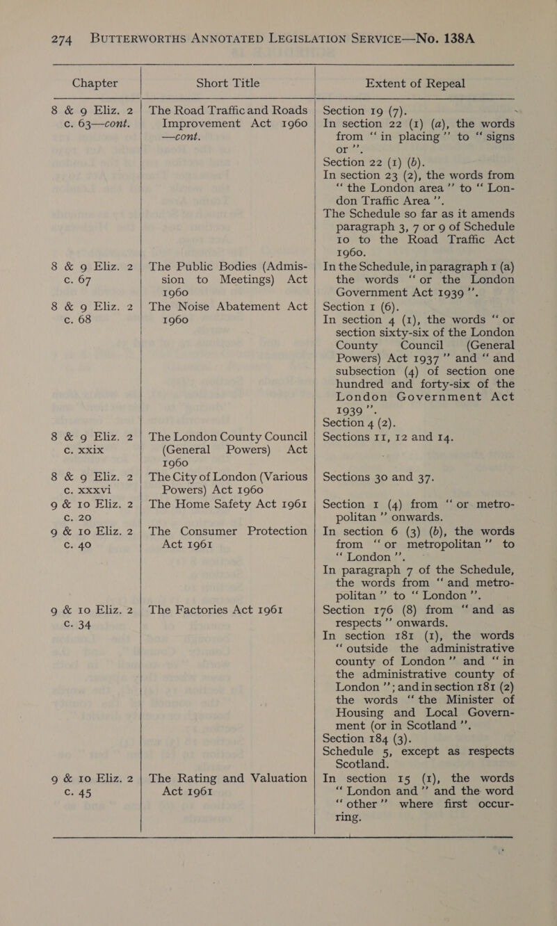 Improvement Act 1960 —cont.  8 &amp; 9 Eliz. c. 67 sion to Meetings) Act 1960 8 &amp; g Eliz. 2 | The Noise Abatement Act c. 68 1960 8 &amp; 9 Eliz. 2 | The London County Council Cc. Xxix (General Powers) Act 1960 8 &amp; 9 Eliz. 2 | TheCity of London (Various C. XXXvi | Powers) Act 1960 9 &amp; 10 Eliz. 2 | The Home Safety Act 1961 C20 9 &amp; 10 Eliz. 2 | The Consumer Protection Cc. 40 Act 1961 9 &amp; 10 Eliz. 2 | The Factories Act 1961 C. 34 9 &amp; 10 Eliz. 2 | The Rating and Valuation C. 45 Act 1961   In section 22 (1) (a), the words from ‘in placing ’’ to “ signs Ory Section 22 (1) (bd). In section 23 (2), the words from “the London area ’’ to ‘* Lon- don Traffic Area ’’. The Schedule so far as it amends paragraph 3, 7 or 9 of Schedule 10 to the Road ‘Traffic Act 1960. In the Schedule, in paragraph 1 (a) the words “or the London Government Act 1939’’. Section I (6). In section 4 (1), the words “ or section sixty-six of the London County Council (General Powers) Act 1937” and “ and subsection (4) of section one hundred and forty-six of the London Government Act 1939. Section 4 (2). Sections II, 12 and 14. ] Sections 30 and 37. 6 Section 1 (4) from “ or metro- politan ”’ onwards. In section 6 (3) (b), the words from ‘“‘or metropolitan’’ to London’. In paragraph 7 of the Schedule, the words from ‘‘ and metro- politan ”’ to ‘‘ London ’’. Section 176 (8) from “and as respects ’’ onwards. In section 181 (1), the words “outside the administrative county of London” and “in the administrative county of London ’’; and insection 181 (2) the words ‘“‘ the Minister of Housing and Local Govern- ment (or in Scotland ’’. Section 184 (3). Schedule 5, except as respects Scotland. In section 15 (1), the words “London and”’ and the word “other’’ where first occur- ring.