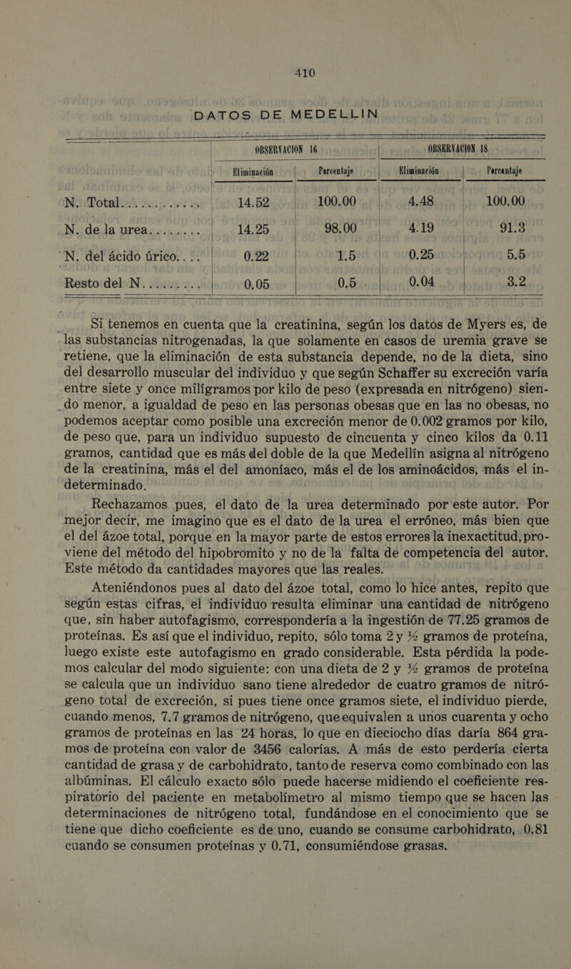 DATOS DE MEDELLIN          OBSERVACIÓN 16 ñ OBSERVACIÓN 18 - Bliminación [+ Percentaje ER Eliminación | Porcentaje NalDotalica sup ova 1452. | 100.00. 4,48 100,00 N. de la urea... Ms 98.00 49 nos Tora gig “N; del ácido úrico... | 0.22 1.590 da 900,250] 5.5 Resto del N......... | 0.05 0.5. 0.04 E   ; Si tenemos en cuenta que la creatinina, según los datos de Myers es, de las substancias nitrogenadas, la que solamente en casos de uremia grave se retiene, que la eliminación de esta substancia depende, no de la dieta, sino del desarrollo muscular del individuo y que según Schaffer su excreción varía entre siete y once milígramos por kilo de peso (expresada en nitrógeno) sien- _do menor, a igualdad de peso en las personas obesas que en las no obesas, no podemos aceptar como posible una excreción menor de 0.002 gramos por kilo, de peso que, para un individuo supuesto de cincuenta y cinco kilos da 0.11 gramos, cantidad que es más del doble de la que Medellín asigna al nitrógeno de la creatinina, más el del amoníaco, más el de los aminoácidos, más el in- determinado, Rechazamos pues, el dato de la urea determinado por este autor. Por mejor decir, me imagino que es el dato de la urea el erróneo, más bien que el del ázoe total, porque en la mayor parte de estos errores la inexactitud, pro- viene del método del hipobromito y no de la falta de competencia del autor. Este método da cantidades mayores que las reales. Ateniéndonos pues al dato del ázoe total, como lo hice antes, repito que según estas cifras, el individuo resulta eliminar una cantidad de nitrógeno que, sin haber autofagismo, correspondería a la ingestión de 77.25 gramos de proteínas. Es así que el individuo, repito, sólo toma 2 y 4 gramos de proteína, luego existe este autofagismo en grado considerable. Esta pérdida la pode- mos calcular del modo siguiente: con una dieta de 2 y Y gramos de proteína se calcula que un individuo sano tiene alrededor de cuatro gramos de nitró- geno total de excreción, si pues tiene once gramos siete, el individuo pierde, cuando menos, 7.7 gramos de nitrógeno, que equivalen a unos cuarenta y ocho gramos de proteínas en las 24 horas, lo que en dieciocho días daría 864 gra- mos de proteína con valor de 3456 calorías. A más de esto perdería cierta cantidad de grasa y de carbohidrato, tanto de reserva como combinado con las albúminas. El cálculo exacto sólo puede hacerse midiendo el coeficiente res- piratorio del paciente en metabolímetro al mismo tiempo que se hacen las determinaciones de nitrógeno total, fundándose en el conocimiento que se tiene que dicho coeficiente es de uno, cuando se consume carbohidrato, 0.81 cuando se consumen proteínas y 0.71, consumiéndose grasas.