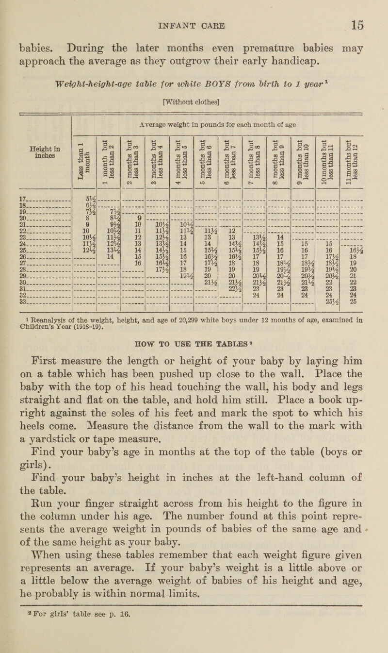 babies. During the later months even premature babies may approach the average as they outgrow their early handicap. Weight-height-age table for white BOYS from birth to 1 year [Without clothes] Average weight in pounds for each month of age  = = 3 3 3 3 3 3 3 3 3 3 Height in a an = ae ~~ a4 ae a4 aS Papa rae op i 3S n n a a n n wn n +2) bz) mches | Ba | o4 | 28 | 22 | 23 | 22 | 24 | 22 | 28] 22 | 29 | 28 So qP oY = HY =i qh 5 qs == as ad q S 2 S) 2 S 2 S) Z iS) 2 3) Z cs) 2 ) 2 3) Z © g o H3/83183)88188!) 82] 88) 83)] 88) 82) 82 ) ly haseeatie ae ene trae eee | cet ars | ee | ee ete eee aR Bee Woes San coe eae et 1 {sea eae. or er sig ag CE Boar Sa Lape ae I a ee Sat ea | cS | Skee UE i dea Ul ipa [eorigine die (aerate Se SN 1 RT rad! ph aals ie OO 2 MS | ed | SS MS | ce eS eee LS Sa eee one oe enka | poe i Rae SE 8 Se aie OR yeeros eee eee woe eee ae ee More a ee tier ere WE A eS PD Nae eR ee kf 9 9% 10 AEG eg 5110 [ee Ss |B oa | rt dere ene i (epee fr ey Oe) ae alana ain neg as 10 10% 11 114% 11% 114% ORS. | gee i gags lal la nee herrea ecg kal each 23) Sa SPs a pS 10% 1 12 12% 13 3 13 131, 1 es Pa dogs een J igen Mb | epetes tel Ie SN he SAA aig 114% 12% 13 138% 14 i4 14% 144% 15 BO 5 ae ea eer SE 12% 1344 14 1444 15 154% 15% 154% 16 16 16 1644 DG era eee eae 14 15 1544 16 16% 16% 17 17 17 17% 8 Oj ft et, SB ere ES | | ace | eae ae 16 16% 17 71% 18 18 18% 18% 1814 19 Fig ee (eS egw aie, |S tamlatoe in sac eteaaes | Rae ietne F. 17% 18 19 19 19 19% 194% 1914 20 ES LI CARE ETL EEE a RE eS | ce, |e 194% 20 20 20% 20% 204% 2034 2u 2 Se es Se er Ee cee eee ee aed Ogee NEN eee 214% 214% 2114 2144 2114 22 SS Se aes Lea ie se ier nll | eel ogo | eieitete ae de Rt eal eae eal 2214 23 23 23 23 23 SE ee Oe |S A OE eae (eee ns ee See 24 24 24 24 24 ee ae eee Sa eS ee oS Phe Ba er Eee See a De ON a Le ete | cee Aso) ee eee 251% 25  1 Reanalysis of the weight, height, and age of 20,299 white boys under 12 months of age, examined in Children’s Year (1918-19). HOW TO USE THE TABLES? First measure the length or height of your baby by laying him on a table which has been pushed up close to the wall. Place the baby with the top of his head touching the wall, his body and legs straight and flat on the table, and hold him still. Place a book up- right against the soles of his feet and mark the spot to which his heels come. Measure the distance from the wall to the mark with a yardstick or tape measure. Find your baby’s age in months at the top of the table (boys or girls). Find your baby’s height in inches at the left-hand column of the table. Run your finger straight across from his height to the figure in the column under his age. The number found at this point repre- sents the average weight in pounds of babies of the same age and - of the same height as your baby. When using these tables remember that each weight figure given represents an average. If your baby’s weight is a little above or a little below the average weight of babies of his height and age, he probably is within normal limits. 2¥For girls’ table see p. 16.