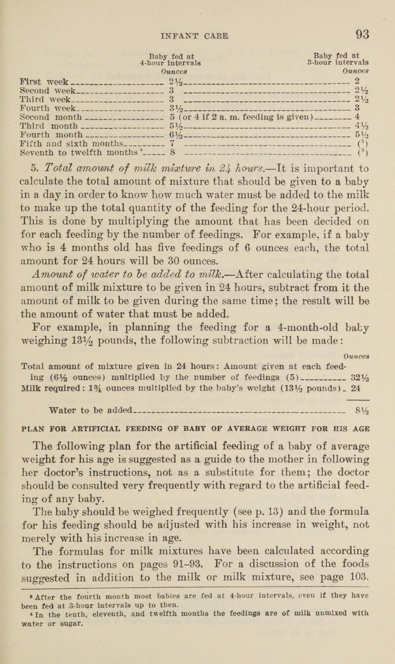 Baby fed at Baby fed at 4- fonre intervals 3-hour intervals Ounces Ounces ORES WRC coi oe eee ee rete aa ee oe Mee eS 3 MeCONG. WGK = = Se en agin ee a, ee ie 215 MGR). WOOK si se ey 2 Ey, aie eh tld en ear at Pa Nt Se Oh ected 21% OME Ea WCC he a8 eS EP SP ye ees eek FICO. 3 Ae SUR 2 3 eecend ‘hiombhe lead ie a Si 5 (or 4if 2a. m. feeding | iS G1 V.EN.))34-5,.—5 = 4 “Phird: Wiombh 2 se eb Sos fare 3S i eee Fe a I a a 4% Fourth ¢montheicic rs piston 3 pre ale eee yh Met ee 8 514 Hitih and sixth months... ak ee st ele op () Seventh to twelfth months *_____ Soe cai ae Na petal eis Rt, ae A Os Se (*) 5. Total amount of mitk mixture in 24 howrs—It is important to calculate the total amount of mixture that should be given to a baby in a day in order to know how much water must be added to the milk to make up the total quantity of the feeding for the 24-hour period. This is done by multiplying the amount that has been decided on for each feeding by the number of feedings. For example, if a baby who is 4 months old has five feedings of 6 ounces each, the total amount for 24 hours will be 30 ounces. Amount of water to be added to milk.—Aftter calculating the total amount of milk mixture to be given in 24 hours, subtract from it the amount of milk to be given during the same “pei the result will be the amount of water that must be added. For example, in planning the feeding for a 4-month-old baky weighing 1314 pounds, the following subtraction will be made: Ounces Total amount of mixture given in 24 hours: Amount given at each feed- ing (64% ounces) multiplied by the number of feedings (5)_~--.______ 3214 Milk required: 134 ounces multiplied by the baby’s weight (1314 pounds)_ 24  Ry ebCEEOHG (2 CGCO | 2 ee 8 ee AL eee em 8% PLAN FOR ARTIFICIAL FEEDING OF BABY OF AVERAGE WEIGHT FOR HIS AGE The following plan for the artificial feeding of a baby of average weight for his age is suggested as a guide to the mother in following her doctor’s instructions, not as a substitute for them; the doctor should be consulted very frequently with regard to the artificial feed- ing of any baby. The baby should be weighed frequently (see p. 18) and the formula for his feeding should be adjusted with his increase in weight, not merely with his increase in age. The formulas for milk mixtures have been calculated according to the instructions on pages 91-93. For a discussion of the foods suggested in addition to the milk or milk mixture, see page 103. ec a et oe es 8 After the fourth month most babies are fed at 4-hour intervals, even if they have been fed at 3-hour intervals up to then. 4In the tenth, eleventh, and twelfth months the feedings are of milk unmixed with water or sugar.