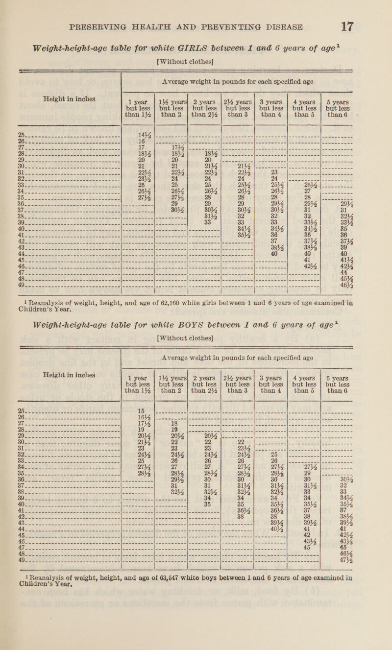   [Without clothes] Average weight in pounds for each specified age Height in inches 1 year | 1% years} 2 years |214 years| 3 years | 4 years | 5 years but less | but less | but less | but less | but less | but less | but less than1%| than2 | than2%| than3 than 4 than 5 than 6 0 ne ee a le TIGL RN | eth eee eet | eae |e RN a ee eh “5 eae ne Pere QGSEL ET le -€8) i AG) C9 HR Sd 2 ow Par 5 0 | ee BB IS || be CS al 3 he Be RES ee |e ee to eee ee ee ee Wh Ge ee SS See ee 17 i | ee ae, [el RE cee kt ales eeeenerse men 2S Dok Sct hi SACD Oy 2 Be 1814 1814 SACRE |S SR i OS Se Pee ee re es | aa Ole Se fe As ee Seas 20 20 I Rc Se ey Dal gn SO Fae ee FAIS SAS Ee 21 21 21% le Ga eee ae ee eee Sew Nae | SFA SS | OS «er eee eres oe ee 2214 2214 2214 22144 2 ye) eee een eae oe ps ponent | Sue eB, er caudate a Rn ape 234% 24 24 24 Ogg hem 2 ht he aan Soe oe ee eee bect ery fb 2 ees 25 25 25 2514 25% Zppoelsts sec? Sey ee ee ee eee ee 2614 2614 26144 2614 2614 if ose Cai oa ie canes Son eee Pere ee chy Sr ey 274% 27144 28 28 8 28). BRB LSeirh SOo ee eee ee Pai ASE (te eee 29 29 29 2914 2914 291% NyfS SS ORE ASS Pea Stee aeRO Ala) S| bi-we a7 oe 30% 30% 301% 3014 31 31 SOS ae ee ioe Bae PEER ON eee | eee ee ee ee 3144 382 82 32 3244 MeUitinoOs fini) leetiet Oc 33 33 33 3344 3344 CED) Se eee Sy Se ee EY os Oe eS as Es eee eee ee ee ee 344 3414 344% 85 Gy te AP Oa hares $52 BAAs OU LY SEES Al we Nahe hie 223400 oh) wb 3544 36 36 36 pom, Oe ee ae ee | rw 37 3714 374 Se ee ee ee ne Ny WE eS ee Loe: el ee Cen Ween SS 388% 3844 39 VEN op ee eae Gh pa ee Se Sane 1 | eee ee ee Ps Oe a 40 40 40 ra erent ee ae ee ee A eee eee ees cot lee ee ve soto ac ce 41 4144 tae ete, ates TA hit DAY sy oreo oak loos sep sec. 3Gs 4214 4214 a Ee ANS ee REET. UN Eh eee Te a ie. Se ALPS tee ae LS Pe Ph ee Wee See Pe 44 Qo aReeeeM peers S524 SEGAL RCC ETE PTY eel l eae ttre ce et eee aE EE vE See yey -yeere a 4514 Ape ee ee ecEE SHE erate de nenee soi prssse--&gt; 4614  Children’s Year. [Without clothes] Average weight in pounds for each specified age Height in inches l year | 144 years| 2 years |2% years| 3 years | 4 years | 5 years but less | but less | but less | but less | but less | but less | but iess than14]} than2 | than 24%] than3 than 4 than 5 than 6 DCARCLEPISS 222 Os eedeeh cite. ee a 2 een ee RE AE SARE DIST ANG AIM SURES Se 7: ieee, Beans BST TREES Se ae BAO SR NPAs te ee aS Ree OS CR we CO ee | Sl SRA me ee || eS Ff LES INS, ee Sy ey a ee me 17% Tpeheaical kes ecaretg sp nll ce rcheal eee ll 9, oA yl ble 2 lig I Shoah etree fag ieee ee 2S Se eh SS Be 19 DG |i epee elie eer eed oie A ele 8 Ee A Po Epes ne toot cn A aa cat ERO. pt yeti 204% 2014 Gaol aes “eae orbersa cipal ieee IN) emis TN 1 Se eRe BO ae © oe ae eb Aves 21% 22 22 OLAS | GS 1 tings 24 et eo ee SS, fn Ble. 22 eee ene ee Se Bee ee 23 23 23 DOG |i ee gare SS ce ME || We ey = $n lt. Sano es AA 24M 2414 2414 2444 eh wolied Nu). now Toes ee da le eee te ae Rees 25 26 26 26 26 jas |e Ss es (ee ET SESS 2 Sarr t ery ort} 27% 27 27 2714 27% yee tl) : eae &gt; Tey a ara Pe 2844 84 2814 816 2814 Bor bar rue SOeaee ee SSIS. ae TS ee | oe 2944 30 30 0 80 30144 Oi See ee aey. ee eee Ee. ee SL 31 31% 31% 314% 82 Ee ie ee 3214 3214 3244 3244 33 33 Ne Le SS Sone Oy Oe nee Re eee oes eee pee me eee ee 34 34 34 34 3414 eee ees SoslteoliGselly ies 2 ePeesere sean bye A erst s3 9 2 ee Pat i i3e- 4 7) (Gs, ie et Cantata eteee, Tes corte’ So rae id MO aor s Seen ies | Te 38 38 38 3844 CBD ete Dan Ss, Minoan peel Saari ed (St 78 ae || 2 ye abe eae BOLLS le kA eee a ce | 3934 3914 3934 ZN ge SPs ee Be ee ete ee en eae ee ee | eee ee eee ene ee oi 4044 41 1 Cah Sl) oie 8 OE Oe be Cite Ee ene SA eT Rd ee CR Ee Bes 8 ee es Oe ened 2 42 423% OU ANS) So Me 2 Ve Bee Re SS ee oe ee ah ae ee eee ee eee es ae eee ee ee 4344 4344 ON ys ys ids ae ES SE Oe | ee ee eee ees ee 45 45 CESS 5 ga ag i oes SE SS eR cee ee eas | ek Rk Ce ee ee cee Oe Pee ED Wy eae en ee ee” AN 46% pete. OREO Thi Ti OF Ty CRRA IC Cam eS 4744 1 Reanalysis of weight, height, and age of 63,547 white boys between 1 and 6 years of age examined in Children’s Year,