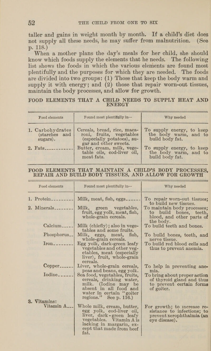 taller and gains in weight month by month. If a child’s diet does not supply all these needs, he may suffer from malnutrition. (See Ths: Z When a mother plans the day’s meals for her child, she should know which foods supply the elements that he needs.. The following list shows the foods in which the various elements are found most plentifully and the purposes for which they are needed. The foods are divided into two groups: (1) Those that keep the body warm and supply it with energy; and (2) those that repair worn-out tissues, maintain the body processes, and allow for growth. FOOD ELEMENTS THAT A CHILD NEEDS TO SUPPLY HEAT AND ENERGY | Food elements Found most plentifully in— Why needed 1. Carbohydrates | Cereals, bread, rice, maca- | To supply energy, to keep (starches and roni, fruits, vegetables the body warm, and to sugars). (especially potatoes), su- build body fat. gar and other sweets. 2. Wats... 28 eecee= Butter, cream, milk, vege- | To supply energy, to keep table oils, cod-liver oil, the body warm, and to meat fats. build body fat. FOOD ELEMENTS THAT MAINTAIN A CHILD’S BODY PROCESSES, REPAIR AND BUILD BODY TISSUES, AND ALLOW FOR GROWTH Food elements Found most plentifully in— Why needed 1O Proteines - 22223 Milk, meat, fish, eggs____-- To repair worn-out tissues; : to build new tissues. 2. Minerals._.....- Milk, green vegetables, | To maintain body processes; fruit, egg yolk, meat, fish, to build bones, teeth, whole-grain cereals. blood, and other parts of the body. Calcium _-_-_-- Milk (chiefly); also in vege- | To build teeth and bones. tables and some fruits. Phosphorus_-_| Milk, eggs, meat, fish, | To build bones, teeth, and whole-grain cereals. nerve tissue. fron] .2 fe Egg yolk, dark-green leafy | To build red blood cells and vegetables and other veg- thus to prevent anemia. etables, meat (especially liver), fruit, whole-grain cereals. Copper_-_---- Liver, whole-grain cereals, | To help in preventing ane« peas and beans, egg yolk. mia. Todine__..--] Sea food, vegetables, fruits, | To bring about proper action cereals, drinking water, of thyroid gland and thus milk. (Iodine may be to prevent certain forms absent in all food and of goiter. water in certain ‘‘goiter &gt; regions.”’ See p. 116.) 8. Vitamins: Vitamin A.__| Whole milk, cream, butter, | For growth; to imcrease re-— egg yolk, cod-liver oil, sistance to infections; to liver, dark-green leafy prevent xerophthalmia (an | vegetables. Vitamin A is eye disease). | lacking in margarin, ex- ae that made from beef at.