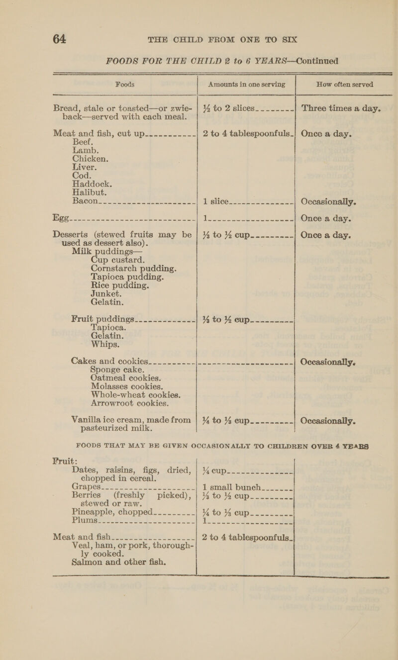 FOODS FOR THE CHILD 2 to 6 YEARS—Continued Foods Amounts in one serving How often served Bread, stale or toasted—or zwie- | % to 2 slices.____-_-- Three times a day. back—served with each meal. Meat and fish, cut up__..-..---- 2 to 4 tablespoonfuls_| Once a day. Beef. Lamb. Chicken. Liver. Cod. Haddock. Halibut. Bacon my se ers s ee iheesss 2a Occasionally. | Ce RON ie MRI ah eneeMe. Seed Bey Yel 5 te ee a eee Once a day. Desserts (stewed fruits may be | 4 to 4% cup____--.-- Once a day. used as dessert also). | _ Milk puddings— Cup custard. Cornstarch pudding. Tapioca pudding. Rice pudding. Junket. Gelatin. Fruit: puddings. 2 2222222222 % to'% Cup....2.s2-- Tapioca. Gelatin. Whips. Cakes end coches... io ee Occasionally. Sponge cake. Oatmeal cookies. Molasses cookies. Whole-wheat cookies. Arrowroot cookies. Vanilla ice cream, madefrom | 4 to 4 eup__-...--- Occasionally. pasteurized milk. FOODS THAT MAY BE GIVEN OCCASIONALLY TO CHILDREN OVEB 4 YEABS Fruit: Dates, raisins, figs, dried, | %4cup_______.____._ chopped in cereal. Graness aire. Li de ee 1 small bunech______- Berries (freshly picked), | 44 to 4% cup_______-_- stewed or raw. Pineapple, chopped_________ i to 4 GUD. cece PiGiniee re BO Fe eee ts ek ee bebe en Meat. andifighy 029 8 Pes. 2 to 4 tablespoonfuls_ Veal, ham, or pork, thorough- ly cooked. Salmon and other fish. SS eS ea