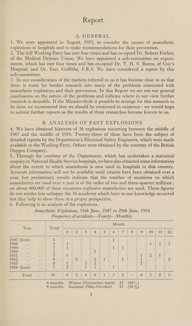 Report A GENERAL 1. WE were appointed in August, 1953, to consider the causes of anaesthetic explosions in hospitals and to make recommendations for their prevention. 2. ‘The full Working Party has met four times and has co-opted Dr. Robert Forbes, of the Medical Defence Union. We have appointed a sub-committee on experi- ments, which has met four times and has co-opted Dr. T. H. S. Burns, of Guy’s Hospital, and Dr. Ezer Griffiths, F.R.S. We have considered a report by this sub-committee. 3. In our consideration of the matters referred to us it has become clear to us that there is room for further research into many of the problems connected with anaesthetic explosions and their prevention. In this Report we set out our general conclusions on the nature of the problems and indicate where in our view further research is desirable. If the Minister finds it possible to arrange for this research to be done we recommend that we should be continued in existence : we would hope to submit further reports as the results of these researches become known to us. B, ANALYSIS OF PAST EXPLOSIONS 4, We have obtained histories of 36 explosions occurring between the middle of 1947 and the middle of 1954. Twenty-three of these have been the subject of detailed reports by the Department’s Electrical Safety Engineers, which were made available to the Working Party. Others were obtained by the courtesy of the British Oxygen Company. 5. Through the courtesy of the Department, which has undertaken a statistical enquiry in National Health Service hospitals, we have also obtained some information about the extent to which anaesthesia is now used in hospitals in this country. Accurate information will not be available until returns have been obtained over a year, but preliminary results indicate that the number of occasions on which anaesthetics are used over a year is of the order of two and three-quarter millions ; on about 860,000 of these occasions explosive anaesthetics are used. These figures do not render less unhappy the 36 accidents which have to our knowledge occurred but they help to show these in a proper perspective. 6. Following is an analysis of the explosions : Anaesthetic Explosions, 18th Fune, 1947 to 29th Fune, 1954 Frequency of accidents—Y early—Monthly      | Month Year Total =~. 1 2 3 4 5 6 a 8 Oi POM) TPP ag 1947 (June) 1 | 1948 Ae 4 1 1 1 1 1949 3 1 1 i! 1950 1 1 1951 5 tt 1 2 | 1952 9 2 2 1 1 i 2 1953 - 8 1 3 py) Zz 1954 (June) 5 zZ 1 1 1 Total ‘2 36 6 2 + 6 1 3 Z - 4 3 Zz 3       6 months. Winter (November-April) 23 (64%) 6 months. Summer (May-October) 13° -(369,)