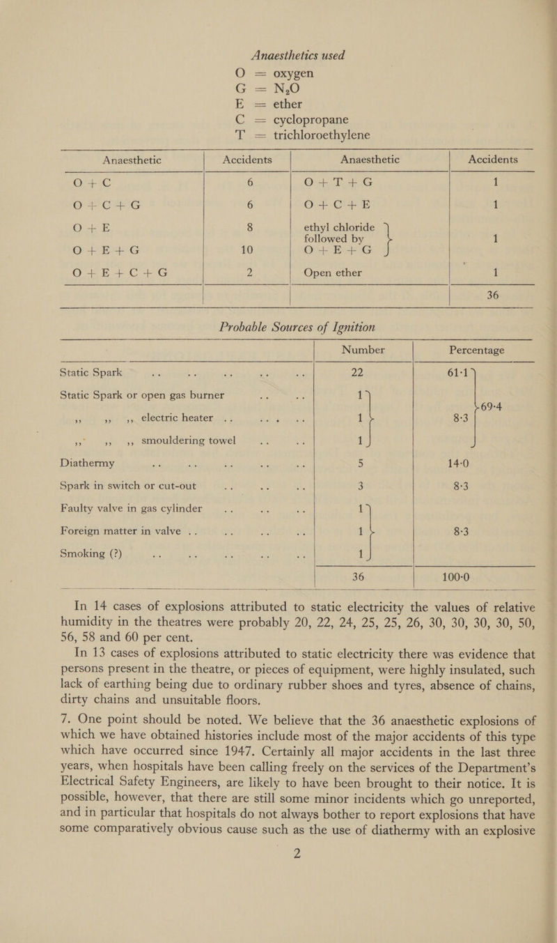 Anaesthetics used     O = oxygen G = N,O E &lt;= ether C = cyclopropane T = trichloroethylene Anaesthetic Accidents Anaesthetic Accidents co ae 6 One LG 1 O+C+G 6 O+C4+E 1 O+E 8 ethyl chloride followed by 1 O+E+G 10 O-+- E+ G O-£f CoG 2 Open ether | i 36 Probable Sources of Ignition Number Percentage ee eae eo re 22 61-1 Static Spark or open gas burner ae oe 1 69-4 ad +&gt; yy, €lectric heater .. ae i ee 1 8:3 Pay »» 9, Smouldering towel 1 Diathermy 2S 14-0 Spark in switch or cut-out 3 8:3 Faulty valve in gas cylinder ee eS is 1 Foreign matter in valve .. Fe is a 1 8:3 Smoking (?) “e Ye a ae vn 1 36 100-0    In 14 cases of explosions attributed to static electricity the values of relative humidity in the theatres were probably 20, 22, 24, 25, 25, 26, 30, 30, 30, 30, 50, 56, 58 and 60 per cent. In 13 cases of explosions attributed to static electricity there was evidence that persons present in the theatre, or pieces of equipment, were highly insulated, such lack of earthing being due to ordinary rubber shoes and tyres, absence of chains, dirty chains and unsuitable floors. 7. One point should be noted. We believe that the 36 anaesthetic explosions of which we have obtained histories include most of the major accidents of this type which have occurred since 1947. Certainly all major accidents in the last three years, when hospitals have been calling freely on the services of the Department’s Electrical Safety Engineers, are likely to have been brought to their notice. It is possible, however, that there are still some minor incidents which go unreported, and in particular that hospitals do not always bother to report explosions that have some comparatively obvious cause such as the use of diathermy with an explosive