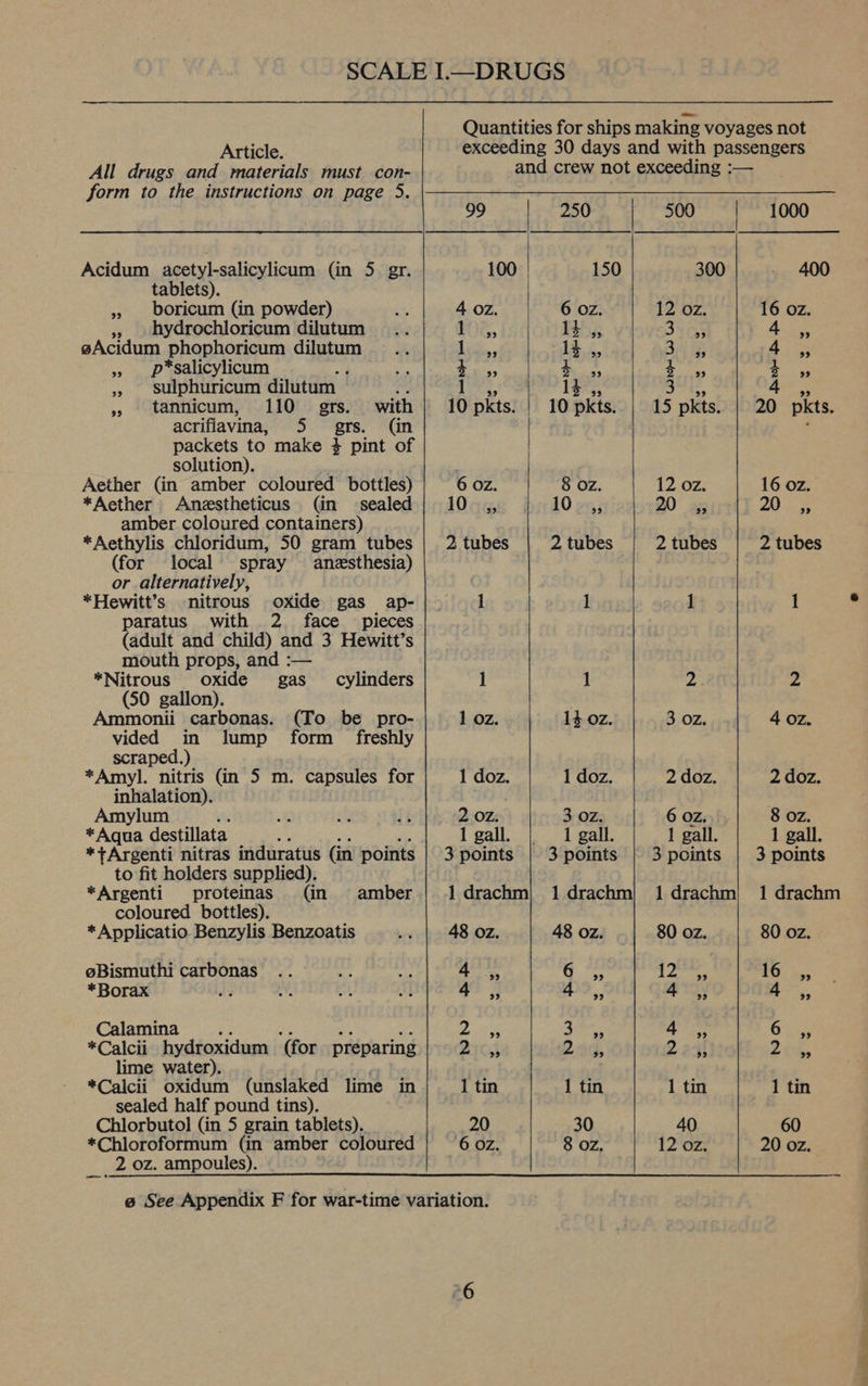 All drugs and materials must con- form to the instructions on page 5. Acidum acetyl-salicylicum (in 5 gr. tablets). » boricum (in powder) » hydrochloricum dilutum gAcidum phophoricum dilutum » p*salicylicum aS sulphuricum dilutum | e » tannicum, 110 grs. with acrifiavina, 5 grs. (in packets to make 3 pint of solution). Aether (in amber coloured bottles) *Aether Anzstheticus (in sealed amber coloured containers) *Aethylis chloridum, 50 gram tubes (for local spray anesthesia) or alternatively, *Hewitt’s nitrous oxide gas ap- paratus with 2 face pieces (adult and child) and 3 Hewitt’s mouth props, and :— *Nitrous oxide gas _ cylinders (50 gallon). Ammonii carbonas. (To be pro- vided in lump form freshly scraped.) *Amyl. nitris (in 5 m. capsules for inhalation). Amylum + AGeR destillata *+tArgenti nitras induratus (in points to fit holders supplied). *Argenti proteinas (in amber coloured bottles). *Applicatio Benzylis Benzoatis eBismuthi carbonas *Borax : Calamina *Calcii hydroxidum ‘(for preparing lime water). *Calcii oxidum (unslaked lime in sealed half pound tins). Chlorbutol (in 5 grain tablets). *Chloroformum (in amber coloured 2 oz. ampoules). Quantities for ships making voyages not and crew not exceeding :—   99 250 500 | 1000 100 | 150 300 400 4 oz 6 Oz 12 oz 16 oz 1 99 1} 99 3 39 ” 1 39 13 +e) 3 39 4 99 4 33 4 39 $ 33 5 93 1 39 13 33 bed 4 99 10 pkts. | 10 pkts. 15 pkts. | 20 pkts.  6 Oz. 8 OZ. 12 oz. 16 oz. eee br dO en; 20 as pA 1 Weer 2 tubes 2 tubes 2 tubes 2 tubes  1 1 1 1 1 1 ‘z 2 1 oz. 14 oz. 3 OZ. 4 oz. 1 doz. 1 doz. 2 doz. 2 doz.  2 02. 3 oz. 6 oz. 8 oz. 1 gall. 1 gall. 1 gall. 1 gall. 3 points | 3 points | 3 points | 3 points 1 drachm| 1drachm} 1drachm| 1 drachm  48 oz. 48 oz. 80 oz. 80 oz. 4 b DB ] 6 93> 12 > 16 ”> 4 33 o 9? - 9° 4 93 2 9 3 9 4 29 6 ”? BIOS 23%, 22th 2 {tie 1 tin 1 tin 1 tin 1 tin 20 30 6 OZ. 8 oz. 12 oz. 20 oz.
