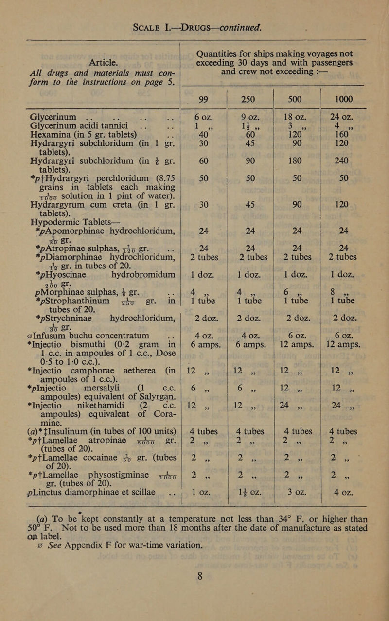 All drugs and materials must con- form to the instructions on page 5. Glycerinum Glycerinum acidi tannici .. Hexamina (in 5 gr. tablets) Hydrargyri subchloridum (in 1 gr. tablets). Hydrargyri subchloridum (in 4 gr. tablets). *ptHydrargyri perchloridum (8.75 grains in tablets each making aon solution in 1 pint of water). Hydrargyrum cum creta (in 1 gr. tablets). Hypodermic Tablets— *pApomorphinae hydrochloridum, go Sf. *»Atropinae sulphas, +45 gr. *pDiamorphinae hydrochloridum, qs gr. in tubes of 20. *pHyoscinae hydrobromidum zoo St. pMorphinae sulphas, 4 a zy *pStrophanthinum 54, gf. in tubes of 20. ie ciy hydrochloridum, o St. oInfusum buchu concentratum : *Injectio bismuthi (0-2 gram in 1 c.c. in ampoules of 1 c.c., Dose 0:5 to 1:0 c.<c.). *Injectio camphorae aetherea (in ampoules of 1 c.c.). *plnjectio mersalyli ad GL. ampoules) equivalent of Salyrgan. *Injectio nikethamidi (2 c.c. ampoules) equivalent of Cora- mine. (a)* t{Insulinum (in tubes of 100 units) *ptLamellae atropinae BUT gr. (tubes of 20). *ptLamellae cocainae 5 gr. (tubes of 20). *ptLamellae physostigminae gr. (tubes of 20). pLinctus diamorphinae et scillae al 1000  24 24 2 tubes 1 doz. ae 1 tube 2 doz. 4 oz.  24 24 2 tubes 1 doz. 4 39 1 tube 2 doz. 4 oz. 6 amps. ae   24 24 2 tubes 1 doz. Binge 1 tube 2 doz. 6 Oz. 120 24 24 2 tubes  1 doz. Chie. 1 tube 2 doz. 6 OZ. 12 amps.  4 oz. on label.