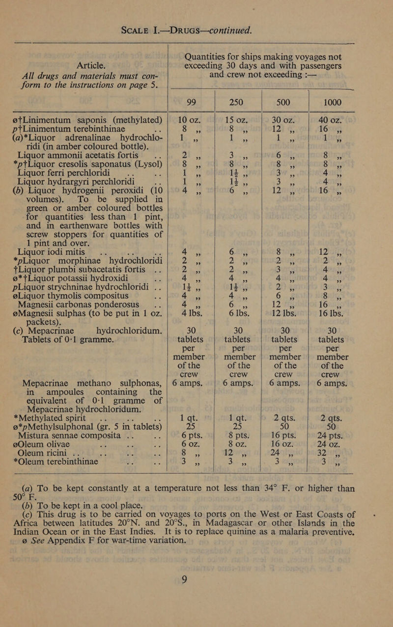 All drugs and materials must con- form to the instructions on page 5. ptLinimentum terebinthinae (a)*Liquor adrenalinae hydrochlo- ridi (in amber coloured bottle). Liquor ammonii acetatis fortis *ptLiquor cresolis saponatus ysel) Liquor ferri perchloridi ‘ Liquor hydrargyri perchloridi , (6) Liquor hydrogenii peroxidi (10 volumes). To be supplied in green or amber coloured bottles for quantities less than 1 pint, and in earthenware bottles with screw stoppers for quantities of 1 pint and over. Liquor iodi mitis .. *pLiquor morphinae hydrochloridi +Liquor plumbi subacetatis fortis @* Liquor potassii hydroxidi 7 pLiquor strychninae hydrochloridi .. g@Liquor thymolis compositus Magnesii carbonas ponderosus. @Magnesii sulphas (to be put in 1 oz. packets). (c) Mepacrinae hydrochloridum. Tablets of 0-1 gramme. Mepacrinae methano sulphonas, in ampoules. containing the equivalent of 0-1 gramme of Mepacrinae hydrochloridum. *Methylated spirit @*pMethylsulphonal (er. 5 in tablets) Mistura sennae composita .. @Oleum olivae Oleum ricini .. i *Oleum terebinthinae       pe CoN RAH ABNNA Ibs. 30 tablets per member of the crew 6 amps. Pa 25 6 pts. 6 OZ. 39 3   6 2 93 2 1 pops 4 4 ,, 0-55 6 lbs. 30 tablets per member of the crew 6 amps.  AN BW WOO 12 12 Ibs. 30 tablets per member of the crew 6 amps. 2 qts. 50 16 pts. 16 oz. 24 ,, 3 99   — CONWhBNNY “ 16 16 Ibs. 30 tablets per member of the crew 6 amps.  ei ‘To be kept in a cool place. Indian Ocean or in the East Indies.
