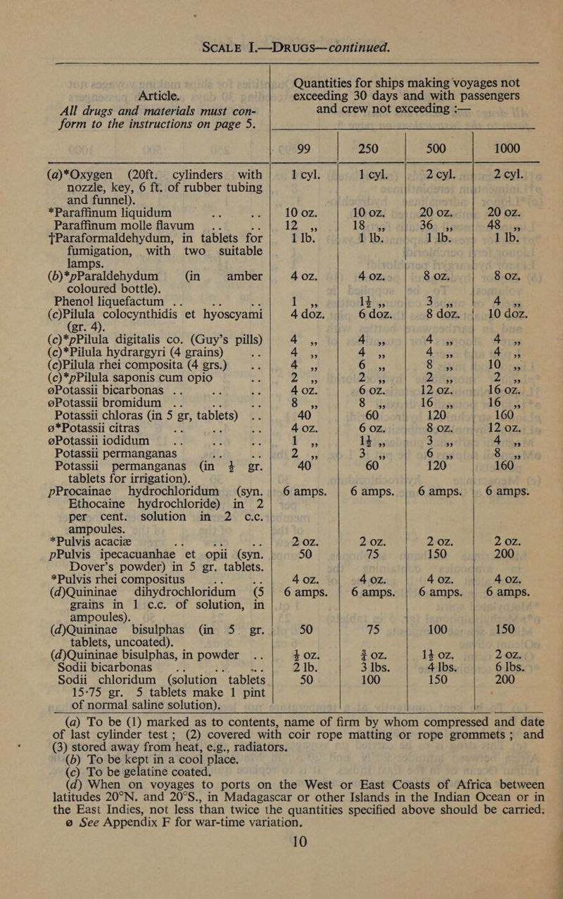 All drugs and materials must con- form to the instructions on page 5. nozzle, key, 6 ft. of rubber tubing and funnel). *Paraffinum liquidum Paraffinum molle flavum {Paraformaldehydum, in tablets for fumigation, with two suitable lamps. (b)*pParaldehydum (in amber coloured bottle). Phenol liquefactum .. (c)Pilula colocynthidis et hyoscyami gr. 4). (c)*pPilula digitalis co. (Guy’s pills) (c)*Pilula hydrargyri (4 grains) (c)Pilula rhei composita (4 grs.) (c)*pPilula saponis cum opio @Potassii bicarbonas .. gPotassii bromidum . Potassii chloras (in 5 gr, tablets) @*Potassii citras ; e@Potassii iodidum Potassii permanganas i Potassii permanganas (in 4 gr. tablets for irrigation). pProcainae hydrochloridum (syn. Ethocaine hydrochloride) in 2 per cent. solution in 2 c.c. ampoules. *Pulvis acacize pPulvis ipecacuanhae ‘et opii (syn. Dover’s powder) in 5 gr. tablets. *Pulvis rhei compositus Be (d)Quininae dihydrochloridum (5 grains in 1 c.c. of solution, in ampoules). tablets, uncoated). (d)Quininae bisulphas, in powder Sodii bicarbonas 15-75 gr. 5 tablets make 1 pint of normal saline solution).    Quantities for ships making voyages not and crew not exceeding :—  99 250 500 1000 1 cyl 1 cyl (2 cyl 2 cyl 10 oz 10 oz 20 oz 20 oz | 181345 36. ,, 48 ,, 1 lb 1 Ib. 1 Ib 1 Ib 40z 4 oz. 8 oz 8 oz 1 o> 14 99 3 39 4 99 4 doz 6 doz 8 doz. | 10 doz 4 39 4 3° 4 bb) 4 9 4 39 4 > J. | 4 39 4 3° ee Oss, 8 aig, 105 1a 2 99 2 99 2 3D 2 29 4 Oz. 6 Oz 12 oz. 16 oz 8 93 8 99 16 99 16 er} 40 60 120 160 4 oz 6 OZ. 8 Oz 12 oz 1 ” 13 ” 3 9 4 29 2 39 3° 6 33 99 40 60 120 160   2 OZ 2 OZ | 2 Oz 2 Oz 50 75 150 200 4 oz 4 oz. 4 oz 4 oz  50 75 100 150 4 OZ. 2 OZ. 14 oz. 2 OZ. 2 Ib. 3 Ibs. 4 Ibs. 6 lbs. 50 100 150 200  (b) To be kept in a cool place. (c) To be gelatine coated.