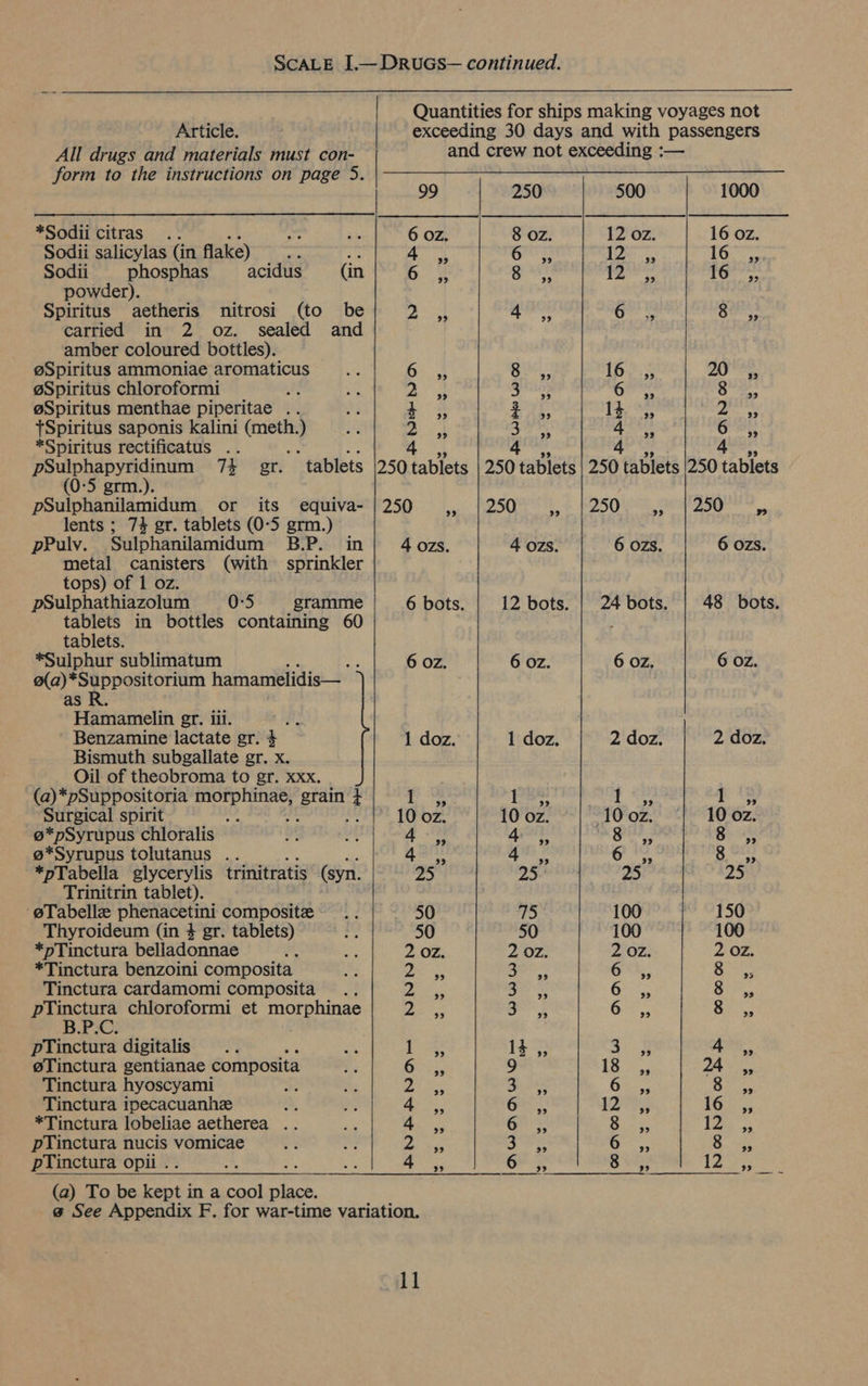 | Quantities for ships making voyages not  Article. exceeding 30 days and with passengers All drugs and materials must con- and crew not exceeding :— form to the instructions on page 5. 99 250 500 1000 *Sodii citras .. 6 OZ. 8 OZ. 12 oz. 16 oz Sodii salicylas (in flake) oF ase oS ae 16 Sodii phosphas acidus (in 5b gue aiden 16 ,, powder). Spiritus aetheris nitrosi (to be ee Ba oo So carried in 2 oz. sealed and amber coloured bottles). @Spiritus ammoniae aromaticus a: gc. 15,3 2028. @Spiritus chloroformi : ee A eae Grn aes eSpiritus menthae piperitae .. 4 5, pee 1% ,, 2» {Spiritus saponis kalini at Bit Span Ska ont *Spiritus rectificatus .. “iy ae aa ay 4 ,, Sep Sle oar 74 gr. tablets |250 tablets | 250 tablets | 250 tablets |250 tablets 5 grm   PSulphanilamidum or its equiva-/250 ,, |250 ,, |250 ,, |250_ ,, lents ; 74 gr. tablets (0-5 grm.) pPuly. Sulphanilamidum B.P. in 4 ozs. 4 ozs. 6 OZs. 6 ozs. metal canisters (with sprinkler tops) of 1 oz. pSulphathiazolum 0:5 gramme 6 bots. 12 bots. | 24 bots. | 48 bots. tablets in bottles containing 60    tablets. *Sulphur sublimatum , 6 Oz. 6 oz. 6 OZ. 6 OZ. 2(a)*Suppositorium hamamelidis— as R. | Hamamelin gr. iii. e Benzamine lactate gr. 4 1 doz. 1 doz. 2 doz. 2 doz. Bismuth subgallate gr. x. Oil of theobroma to gr. xxx. (a)*pSuppositoria Pie ha 2s bean if ier te aay Pte Surgical spirit are 10 oz. 10 oz. 100z. ‘| 100z. @*pSyrupus chloralis > ut * ee 40% Pars 8 ,, @*Syrupus tolutanus .. Aeatih ars &amp; bare Dare: *pTabella glycerylis trinitratis (syn. 25 25 25 25 Trinitrin tablet). . @Tabelle phenacetini composite .. 50 75 100 150 Thyroideum (in 4 gr. tablets) $e 50 50 100 100 *pTinctura belladonnae ¥: ei 2 OZ. 2 oz. 2 Oz. 2 oz. *Tinctura benzoini composita 9. aes 2 Pe 6 *%, eke Tinctura cardamomi composita .. ea Ses sista are pTinctura chloroformi et morphinae ie ae 6”. eae B.P.C. pTinctura digitalis ie Ss 13 ,, < 4 ,, g@Tinctura gentianae composita Bei 9 ph ee 24 ,, Tinctura hyoscyami } Atal <r Ges, rs Eee Tinctura ipecacuanhee ; 4 ,, or 42S; ee *Tinctura lobeliae aetherea . ae rs Be 3 Te pTinctura nucis vomicae Sh ae aoe es ae pTinctura opii . ” tear baa ee  (a) To be olay in a cool #3 @ See Appendix F, for war-time variation. 
