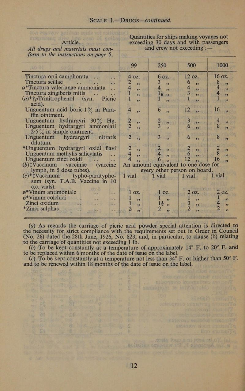 Article. - All drugs and materials must con- form to the instructions on page 5. Quantities for ships making voyages not exceeding 30 days and with passengers and crew not exceeding :—  99 | 250 500 1000 Tinctura opii camphorata 4 Tinctura scillae fs i. y: 3 8 @*Tinctura valerianae ammoniata .. Ne 4, 4. 4 ,, Tinctura zingiberis mitis : e 1 1 4 (a)*tpTrinitrophenol (syn. Picric 1 1 acid). Unguentum acid boric 1% in Para- 4 6 ffin ointment. Unguentum hydrargyri 30% Hg. 2 2 3 4 Unguentum hydrargyri ammoniati 2 3 6 8 _ 2:5% in simple ointment. Unguentum hydrargyri nitratis OATS 35 (slg tt Sh re dilutum. *Unguentum hydrargyri oxidi flavi 2 2. 2 2 Unguentum methylis salicylatis 4 4 6 8 Unguentum zinci oxidi i 4, Bes | ADE geen (b)tVaccinum vaccinie (vaccine | An amount equivalent to one dose for lymph, in 5 dose tubes). every Other person on board. (c)* tVaccinum typho-paratypho- | 1 vial 1 vial 1 vial 1 vial sum (syn. T.A.B. Vaccine in 10 | c.c. vials). @*Vinum antimoniale 1 @*Vinum colchici ws a 1 | ge Zinci oxidum rs | ec r. ne TH, *Zinci sulphas Ay 2    OZ. 1 oz.     399 99   (a) As regards the carriage of picric acid powder special attention is directed to the necessity for strict compliance with the requirements set out in Order in Council (No. 26) dated the 28th June, 1926, No. 823, and, in particular, to clause (b) relating to the carriage of quantities not exceeding 1 Ib. (b) To be kept constantly at a temperature of approximately 14° F. to 20° F. and to be replaced within 6 months of the date of issue on the label. (c) To be kept constantly at a temperature not less than 34° F. or higher than 50° F. and to be renewed within 18 months of the date of issue on the label.