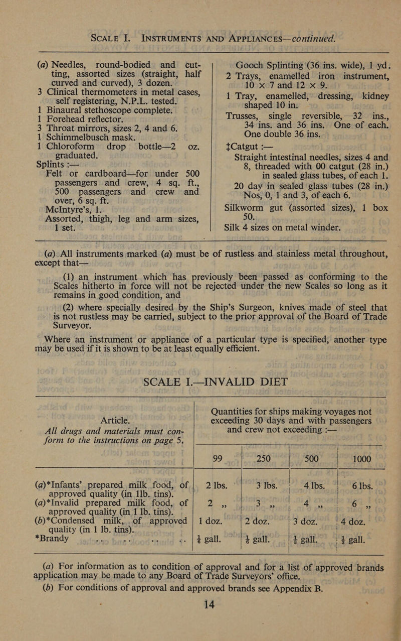 (a) Needles, round-bodied and _ cut- curved and curved), 3 dozen. 3 Clinical thermometers in metal cases, self registering, N.P.L. tested. 1 Binaural stethoscope complete. 1 Forehead refiector. 3 Throat mirrors, sizes 2, 4 and 6. 1 Schimmelbusch mask. 1 Chloroform drop bottle—2 graduated. Splints :-— Felt or cardboard—for under 500 passengers and crew, 4 sq. ft., 500 passengers and crew and over, 6 sq. ft. MclIntyre’s, 1. Assorted, thigh, leg and arm: sizes, 1 set. OZ. 2 Trays, enamelled iron instrument, 10 x 7 and 12 x 9. 1 Tray, enamelled, dressing, kidney shaped 10 in. Trusses, single reversible, 32 ins., 34 ins. and 36 ins. One of each. One double 36 ins. tCatgut :— Straight intestinal needles, sizes 4 and 8, threaded with 00 catgut (28 in.) in sealed glass tubes, of each 1. 20 day in sealed glass tubes (28 in.) Nos, 0, 1 and 3, of each 6. Silkworm gut (assorted sizes), 1 box 50. Silk 4 sizes on metal winder. except that— remains in good condition, and Surveyor. Article. All drugs and materials must con- form to the instructions on page 5. (a)*Infants’ prepared milk food, of approved quality (in 11b. tins). (a)*Invalid prepared milk food, of approved quality (in 1 Ib. tins). (6)*Condensed milk,.. of approved quality (in 1 Ib. tins). *Brandy 3 ai  Qu antities for ships making voyages not and crew not exceeding :—     99 250 500 1000 2 Ibs, 3 Ibs. | 4 Ibs. 6 Ibs. y 9 a 29 | + oe) 6 ” 1 doz. 2 doz. ' 3 doz. 4 doz. $ gall. 4 gall. | 4gall, + 4 gall. | |  14