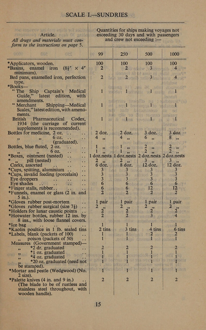 All drugs and materials must con- form to the instructions on page 5. *Basins, enamel iron (8%” x 4” minimum). Bed pans, enamelled iron, perfection type. *Books— “The Ship Captain’s Medical Guide,” latest edition, with amendments. ** Merchant Shipping—Medical Scales,” latest edition, with amena- ments. British Pharmaceutical Codex, 1934 (the carriage of current supplements is recommended). Bottles for medicine, 2 oz. OZ SMES (graduated). Bottles, blue fluted, 20z. .. 6 OZ. *Boxes, ointment (nested) sonal pill (nested) Corks, assorted RY: *Cups, spitting, aluminium .. *Cups, invalid feeding baaoauae Eye droppers Eye shades *Finger stalls, rubber. . <a enamel or glass om in. and 5 in *Gloves rubber post-mortem *Gloves rubber surgical (size 74) *Holders for lunar caustic points .. *Hotwater bottles, rubber 12 ins. by - 8 ins., with loose flannel covers. *Ice bag *Kaolin poultice in 1 Ib. sealed tins *Labels, blank (packets of 100) »» poison (packets of 50) 4 Measures (Government stamped)— ar *2 dr. graduated - “s *1 oz. graduated . *4 oz. graduated *20 oz. graduated (need not be st stamped). *Mortar and pestle (Wedgwood) (No. 2 size). *Palette knives (4 in. and 9 in.) (The blade to be of rustless and stainless steel throughout, with wooden handle). 99 93     99 250 100 100 2 Z 2 2 1 1 1 1 1 1 2 doz 2 doz 4 99 99 1 99 1 39 1 33 1 93 1 doz.nests |1 doz.nests 2 39 2 99 6 doz. 8 doz. 3 3 3 3 3 3 6 6 6 6 2 2 1 pair 1 pair 2 99 2 39 2 2 2 2 1 1 2 tins 3 tins 1 1 1 1 z 2 1 1 1 1 1 1 1 1 ) 2 15    2 doz.nests ress 12 doz. 3 3 3 6 12 p.! 1 pair 99 —~ at ee KD No =— 2 doz.nests 3 92 12 doz. 3 3 3   6 12 2 1 pair 99 YP