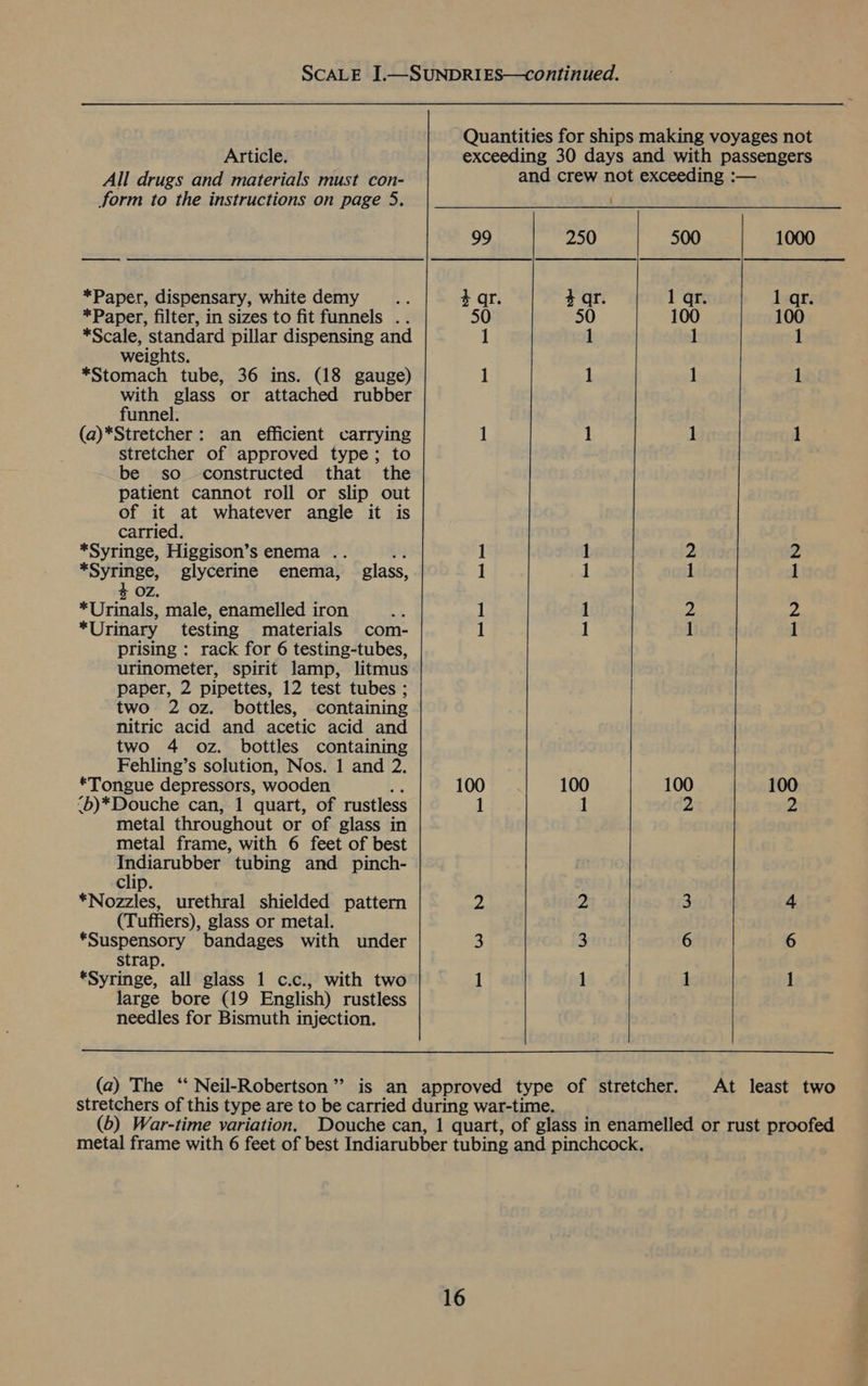 Quantities for ships making voyages not Article. exceeding 30 days and with passengers All drugs and materials must con- and crew not exceeding :— form to the instructions on page 5.      99 250 500 1000 *Paper, dispensary, white demy * $ qr. 4 qr. 1 qr. hears *Paper, filter, in sizes to fit funnels .. 50 50 100 100 *Scale, standard pillar dispensing and 1 1 1 1 weights *Stomach tbe 36 ins. (18 gauge) 1 1 1 1 with glass or attached rubber funnel. (a)*Stretcher: an efficient carrying 1 1 1 1 stretcher of approved type; to be so. constructed that the patient cannot roll or slip out of it at whatever angle it is carried. *Syringe, Higgison’s enema .. by 1 1 2, 2 *Syringe, glycerine enema, glass, 1 1 1 1 OZ. *Urinals, male, enamelled iron ce 1 1 2 2. *Urinary testing materials com- 1 1 1 1 prising : rack for 6 testing-tubes, urinometer, spirit lamp, litmus paper, 2 pipettes, 12 test tubes ; two 2 0z. bottles, containing nitric acid and acetic acid and two 4 oz. bottles containing Fehling’s solution, Nos. 1 and 2. “Tongue depressors, wooden 100 100 100 100 <b)*Douche can, 1 quart, of rustless 1 1 2 2 metal throughout or of glass in metal frame, with 6 feet of best a a tubing and pinch- clip. . *Nozzles, urethral shielded pattern 2 ,. 3 4 (Tuffiers), glass or metal. *Suspensory bandages with under 3 3 6 6 strap. *Syringe, all glass 1 c.c., with two 1 1 1 1 large bore (19 English) rustless  needles for Bismuth injection.  (a) The ‘“ Neil-Robertson”’ is an approved type of stretcher. At least two stretchers of this type are to be carried during war-time. (6) War-time variation. Douche can, 1 quart, of glass in enamelled or rust proofed metal frame with 6 feet of best Indiarubber tubing and pinchcock.