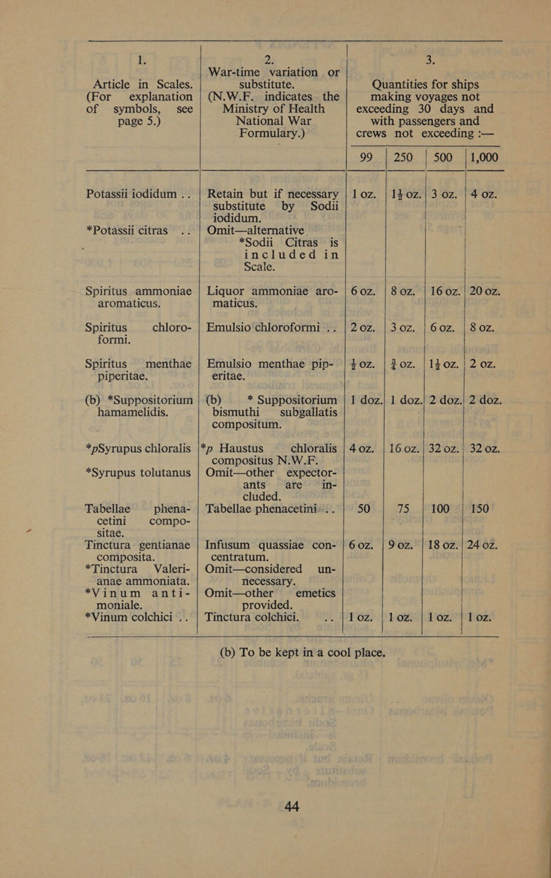 i Article in Scales. (For explanation of symbols, see page 5.) Potassii iodidum . . *Potassii citras Spiritus ammoniae aromaticus. Spiritus chloro- formi. Spiritus menthae piperitae. (b) *Suppositorium hamamelidis. *Syrupus tolutanus Tabellae phena- cetini compo- sitae. Tinctura gentianae composita. *Tinctura Valeri- *Vinum anti- moniale. *Vinum colchici .. 2. War-time variation or substitute. (N.W.F. indicates the Ministry of Health National War -Formulary.) Retain but if necessary substitute by Sodii iodidum. Omit—alternative *Sodii Citras is included in Scale. Liquor ammoniae aro- maticus. Emulsio chloroformi .. Emulsio menthae pip- eritae. (b) * Suppositorium bismuthi — subgallatis compositum. chloralis compositus N.W.F. Omit—other expector- ants are in- cluded. Tabellae phenacetini-.. Infusum quassiae con- centratum. Omit—considered un- necessary. Omit—other provided. Tinctura colchici. emetics | 3 Quantities for ships making voyages not exceeding 30 days and with passengers and 99 | 250 | 500 /| 1,000 loz. | 140z.| 3 oz. | 4 0z. 60z. | 8oz. | 16 0z. | 20 0z. 20z. |30z. | 60z. | 8oz. soz. | Z0z. | 140z. | 2 oz. 1 doz.) 1 doz.) 2 doz.| 2 doz. . 40z. | 160z.| 32 0z.; 32 oz. 50 75 100 150 60z. |9oz. | 18 oz. | 24 0z. 1 oz. | 1 Oz.