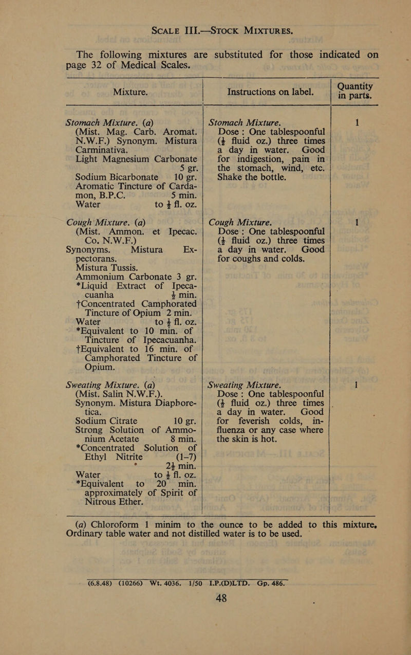 page 32 of Medical Scales. Mixture. Stomach Mixture. (a) (Mist. Mag. Carb. Aromat. N.W.F.) Synonym. Mistura Carminativa. Light Magnesium Carbonate Si gr Sodium Bicarbonate 10 gr. Aromatic Tincture of Carda- mon, B.P.C. 5 min. Water to 4 fl. oz. Cough Mixture. (a) (Mist. Ammon. et Ipecac. Co. N.W.F.) Synonyms. Mistura Ex- pectorans. Mistura Tussis. Ammonium Carbonate 3 gr. *Liquid Extract of Ipeca- cuanha $4 min. tConcentrated Camphorated Tincture of Opium 2 min. Water to 4 fl. oz. *Equivalent to 10 min. of Tincture of Ipecacuanha. tEquivalent to 16 min. of Camphorated Tincture of Opium. Sweating Mixture. (a) (Mist. Salin N.W.F.). Synonym. Mistura Diaphore- tica. Sodium Citrate 10 gr. Strong Solution of Ammo- nium Acetate 8 min. *Concentrated Solution of Ethyl Nitrite (1-7) ° 24 min. Water to 4 fl. oz. *FEquivalent to 20 min. approximately of Spirit of Nitrous Ether. Instructions on label. Stomach Mixture. Dose: One tablespoonful (4 fluid oz.) three times a day in water. Good for indigestion, pain in the stomach, wind, etc. Shake the bottle. Cough Mixture. Dose : One tablespoonful (4 fluid oz.) three times a day in water. Good for coughs and colds. Sweating Mixture. Dose : One tablespoonful Quantity in parts. a day in water. Good for feverish colds, in- fluenza or any case where the skin is hot.