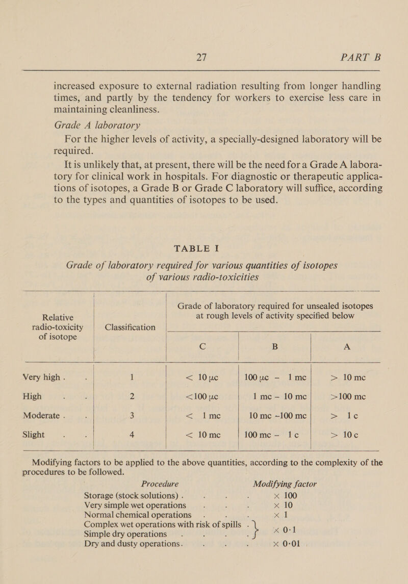 increased exposure to external radiation resulting from longer handling times, and partly by the tendency for workers to exercise less care in maintaining cleanliness. Grade A laboratory For the higher levels of activity, a specially-designed laboratory will be required. It is unlikely that, at present, there will be the need fora Grade A labora- tory for clinical work in hospitals. For diagnostic or therapeutic applica- tions of isotopes, a Grade B or Grade C laboratory will suffice, according to the types and quantities of isotopes to be used. TABLE I Grade of laboratory required for various quantities of isotopes of various radio-toxicities        Grade of laboratory required for unsealed isotopes Relative at rough levels of activity specified below radio-toxicity Classification of isotope C B A Very high . i &lt; 10uc 100 uc - Ime &gt; 10 mc High 2 &lt;100 uc 1 mc - 10 mc &gt;100 mc Moderate . 3 &lt;&lt;. lime 10 mc ~100 mc &gt; tLe Slight : : 4 &lt; 10mc 100mc - Ic &gt; We   Modifying factors to be applied to the above quantities, according to the complexity of the procedures to be followed. Procedure Modifying factor Storage (stock solutions) . f é : x 100 Very simple wet operations : 3 x 10 Normal chemical operations. pen! Complex wet operations with risk of spills ; ici Simple dry operations , : ey