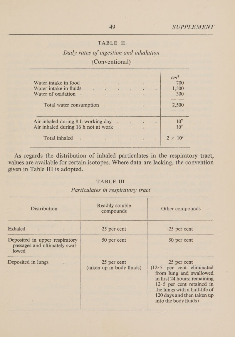 TABLE II Water intake in food Water intake in fluids Water of oxidation (Conventional) Total inhaled cm? 700 1,500 300 2,500 10° 10° 2 x 10° Distribution  Exhaled Deposited in upper respiratory passages and ultimately swal- lowed Deposited in lungs  TABLE III Readily soluble compounds 2) per cent 50 per cent 25 per cent (taken up in body fluids)   Other compounds  25 per cent 50 per cent 25 per cent (12:5 per cent eliminated from lung and swallowed in first 24 hours; remaining 12-5 per cent retained in the lungs with a half-life of 120 days and then taken up into the body fluids)  