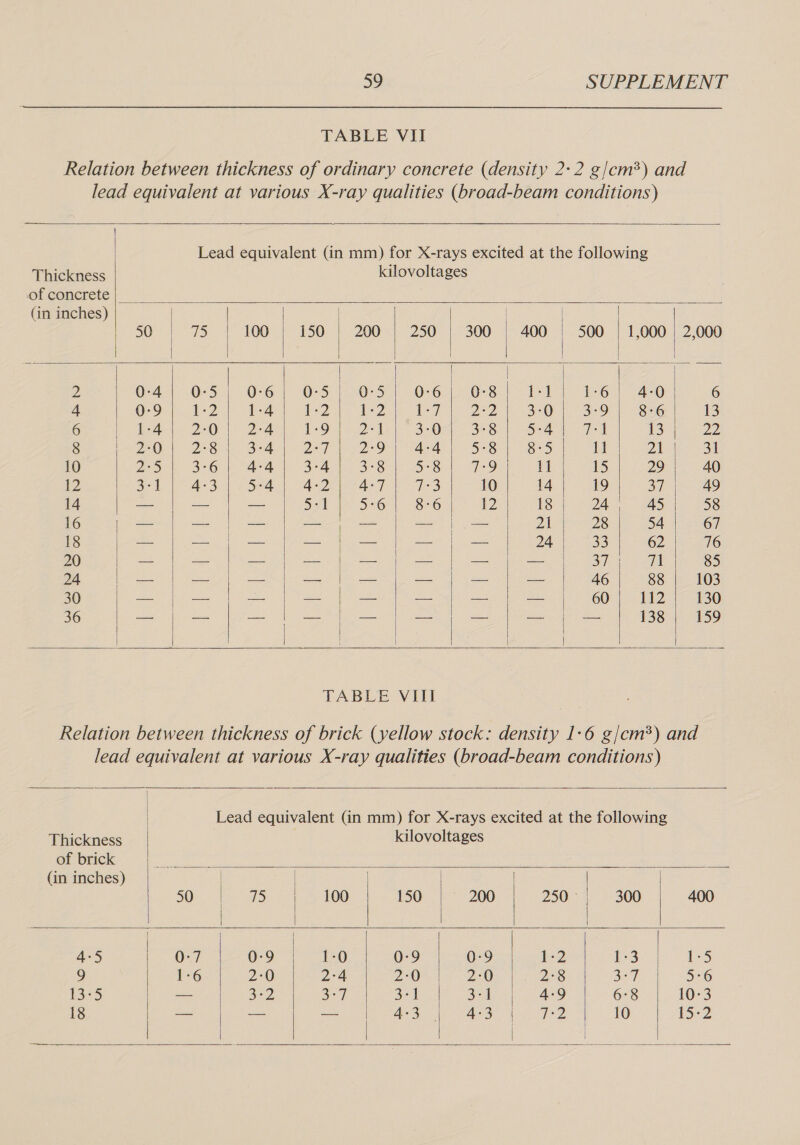 TABLE VII Relation between thickness of ordinary concrete (density 2:2 g/cm*) and lead equivalent at various X-ray qualities (broad-beam conditions)   Lead equivalent (in mm) for X-rays excited at the following     Thickness kilovoltages of concrete (in inches) | 50 715 100 150 | 200 | 250 | 300 | 400 500 | 1,000 | 2,000 2 0-4-4 0-5 0-6 | 0:5 0:5 0:6 0-8 ea 1:6| 4-0 6 4 0:9 1-2 1-4 2 t-2 1-7 2-2 3-0 3-9 8°6 13 6 | 1:4) 2-0 2:4 1-9 | 3-0 3°8 5:4 Tl 13 22 8 2°0.| 2°8 3-4 2° 7 2°9 4-4 5:8 8-5 11 2\ 31 10 2°5 3-6 | 4-4 3°4 3°8 5:8 Tee 15 29 40 12 ao) 4-3 5:4 4-2) 4°7 7:3 10 14 19 37 740 14 — —— — S71 5:6 8-6 {2 18 24 45 58 16 — —_ | — — — — = 21 28 54 67 18 — — — — — —- — 24 33 62 76 20 — — — — — — — Bee Wier 1 a 85 24 — — — a — — — a 46 88 103 30 — — — — — a — — 60 i 130 36 — — —— —- — a — — — 138 159             TABLE VIII Relation between thickness of brick (yellow stock: density 1-6 g/cm*) and lead equivalent at various X-ray qualities (broad-beam conditions)  Lead equivalent (in mm) for X-rays excited at the following           Thickness kilovoltages of brick eel hs ithe (in inches) | | | | at te Ras 100 150 | 200; 250-1 300 | 400 4-5 Q:7 0-9 1-0 0-9 0-9 1-2 1-3 1-5 9 1-6 2:0 2:4 2:0 2-0 2°8 377 5-6 1353 — a°2 3°7 3-1 3-1 | 4-9 6°8 10:3 18 | — -— — 4-3 bee era ae 10 15-2     