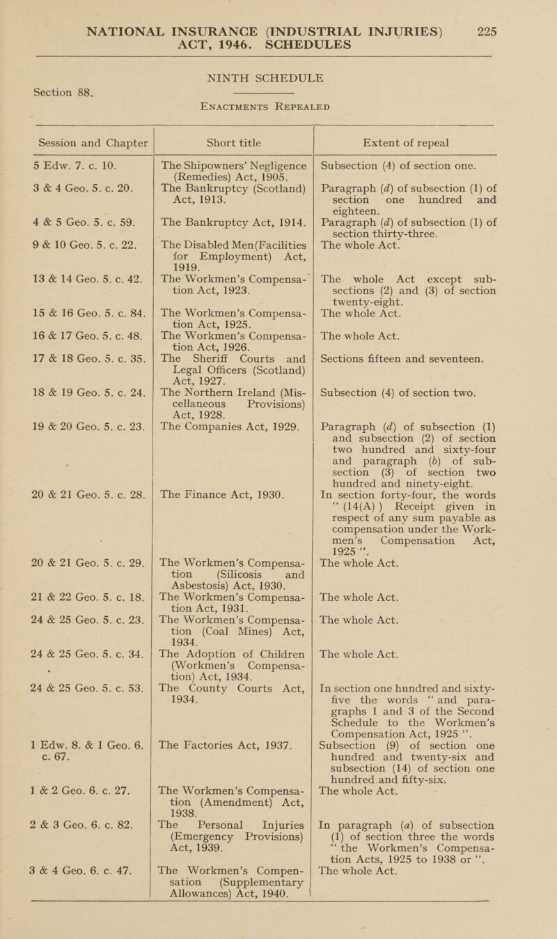  oy Ldaw..7.c. 10: 3 &amp; 4 Geo. 5. c. 4 &amp; 5 Geo. 5. c. 9 &amp; 10 Geo. 5.¢ 13 &amp; 14 Geo. 5. 15 &amp; 16 Geo. 5. 16° 17'Geo. 5. 17 &amp; 18 Geo. 5. 18 &amp; 19 Geo. 5. 19 &amp; 20 Geo. 5. 20 &amp; 21 Geo. 5. 20 &amp; 21 Geo. 5. 21 &amp; 22 Geo. 5. 24 &amp; 25 Geo. 5. 24 &amp; 25 Geo. 5. 24 &amp; 25 Geo. 5. 6. G7. 1 &amp; 2 Geo. 6. c. 2 &amp; 3 Geo. 6. c. 3 &amp; 4 Geo. 6. c. 20. 59. » 22. e442. c. 48. ZT. 82. 47. ACT, 1946. 225 Short title (Remedies) Act, 1905. The Bankruptcy (Scotland) Act, 1913. The Bankruptcy Act, 1914. for Employment) Act, OLS: tion Act, 1923. The Workmen’s Compensa- tion Act, 1925. The Workmen’s Compensa- tion Act, 1926. The Sheriff Courts and Legal Officers (Scotland) Act, 1927. The Northern Ireland (Mis- cellaneous Provisions) Act, 1928. The Companies Act, 1929. The Finance Act, 1930. The Workmen’s Compensa- tion (Silicosis and Asbestosis) Act, 1930. The Workmen’s Compensa- tion Act, 1931. The Workmen’s Compensa- tion (Coal Mines) Act, 1934. The Adoption of Children (Workmen’s Compensa- tion) Act, 1934. The County Courts Act, 1934. The Factories Act, 1937. The Workmen’s Compensa- tion (Amendment) Act, 1938. The Personal Injuries (Emergency Provisions) Act, 1939. The Workmen’s Compen- sation (Supplementary Allowances) Act, 1940. Extent of repeal Subsection (4) of section one. Paragraph (d) of subsection (1) of section one hundred and eighteen. Paragraph (d) of subsection (1) of section thirty-three. The whole Act. The whole Act except sub- sections (2) and (3) of section twenty-eight. The whole Act. The whole Act. Sections fifteen and seventeen. Subsection (4) of section two. Paragraph (d) of subsection (1) and subsection (2) of section two hundred and sixty-four and paragraph (b) of sub- section (3) of section two hundred and ninety-eight. In section forty-four, the words “ (T4(A) )- Receipt «given. in respect of any sum payable as compensation under the Work- men’s Compensation Act, 1925 *.. The whole Act. The whole Act. The whole Act. The whole Act. In section one hundred and sixty- five the words “and para- graphs 1 and 3 of the Second Schedule to the Workmen’s Compensation Act, 1925 ’’. Subsection (9) of section one hundred and twenty-six and subsection (14) of section one hundred.and fifty-six. The whole Act. In paragraph (a) of subsection (1) of section three the words “the Workmen’s Compensa- tion Acts, 1925 to 1938 or ’’. The whole Act.