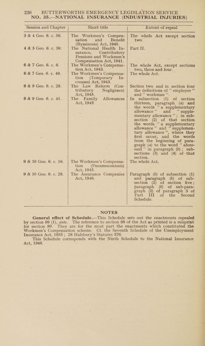 3 &amp; 4 Geo. 6. 4 &amp; 5 Geo. 6. 6 &amp; 7 Geo. 6. 6 &amp; 7 Geo. 6. 8 &amp; 9 Geo. 6. 8 &amp; 9 Geo. 6. c. 56. Short title sation and Benefit (Byssinosis) Act, 1940. The National Health In- surance, Contributory Pensions and Workmen’s Compensation Act, 1941. tion Act, 1943. The Workmen’s Compensa- tion (Temporary In- creases) Act, 1943. The Law Reform (Con- tributory Negligence) Act, 1945. The Family Allowances Act, 1945. The Workmen’s Compensa- tion (Pneumoconiosis) Act, 1945. The Assurance Companies Act, 1946. NOTES _ Extent of repeal two. Part fl. The whole Act, except sections two, three and four. The whole Act. Section two. and in section four the definitions of “‘ employer ” and “‘ workman ’’. In subsection (1) of section thirteen, paragraph (a) and the words “a supplementary allowance’’ and “ supple- mentary allowance ’’; in sub- section (2) of that section the words “‘a supplementary allowance ’”’ and ‘“‘ supplemen- tary allowance ’’, where they first occur, and the words from the beginning of para- graph (a) to the word “ afore- said ’’’ in paragraph (b); sub- sections (3) and. (4) of that section. © The whole Act. Paragraph (b) of subsection (1) and paragraph (b) of sub- section (2) of section five; paragraph (b) of sub-para- graph (2) of paragraph 3 of Part. .1Tl. of the Second Schedule. Act, 1946.