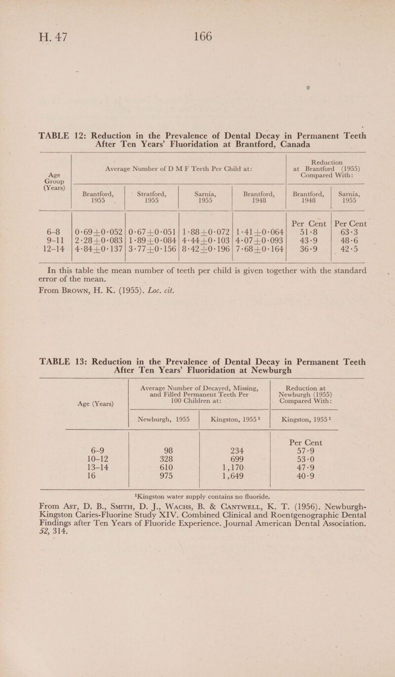 TABLE 12: Reduction in the Prevalence of Dental Decay in Permanent Teeth After Ten Years’ Fluoridation at Brantford, Canada Reduction Average Number of D M F Teeth Per Child at: at Brantford (1955) Age Compared With: Group (Years) Brantford, Stratford, Sarnia, Brantford, Brantford, Sarnia, 1955 1955 1955 1948 194 1955  Per Cent | Per Cent 6-8 0-69-L0-052 | 0-67-+0-051 | 1-88-+-0-072| 1-41--0-064 51-8 63°3 9-11 | 2-28-+0-083| 1-89-+0-084 | 4-44-+0-103 | 4-07+0-093 43-9 48-6 12-14 | 4°84+0-137| 3-77+0-156| 8-42--0-196/| 7-68-+0- 164 36-9 4230 In this table the mean number of teeth per child is given together with the standard error of the mean. . From Brown, H. K. (1955). Loc. cit. TABLE 13: Reduction in the Prevalence of Dental Decay in Permanent Teeth After Ten Years’ Fluoridation at Newburgh Average Number of Decayed, Missing, Reduction at and Filled Permanent Teeth Per Newburgh (1955) Age (Years) 100 Children at: Compared With: Newburgh, 1955 Kingston, 1955? Kingston, 19551? Per Cent 6-9 98 234 57°9 10-12 328 699 53-0 13-14 610 LATO 47-9 16 975 1,649 40:9 1Kingston water supply contains no fluoride. From Ast, D. B., Smrru, D. J., Wacus, B. &amp; CANTWELL, K. T. (1956). Newburgh- Kingston Caries-Fluorine Study XIV. Combined Clinical and Roentgenographic Dental Findings after Ten Years of Fluoride Experience. Journal American Dental Association. 52, 314.