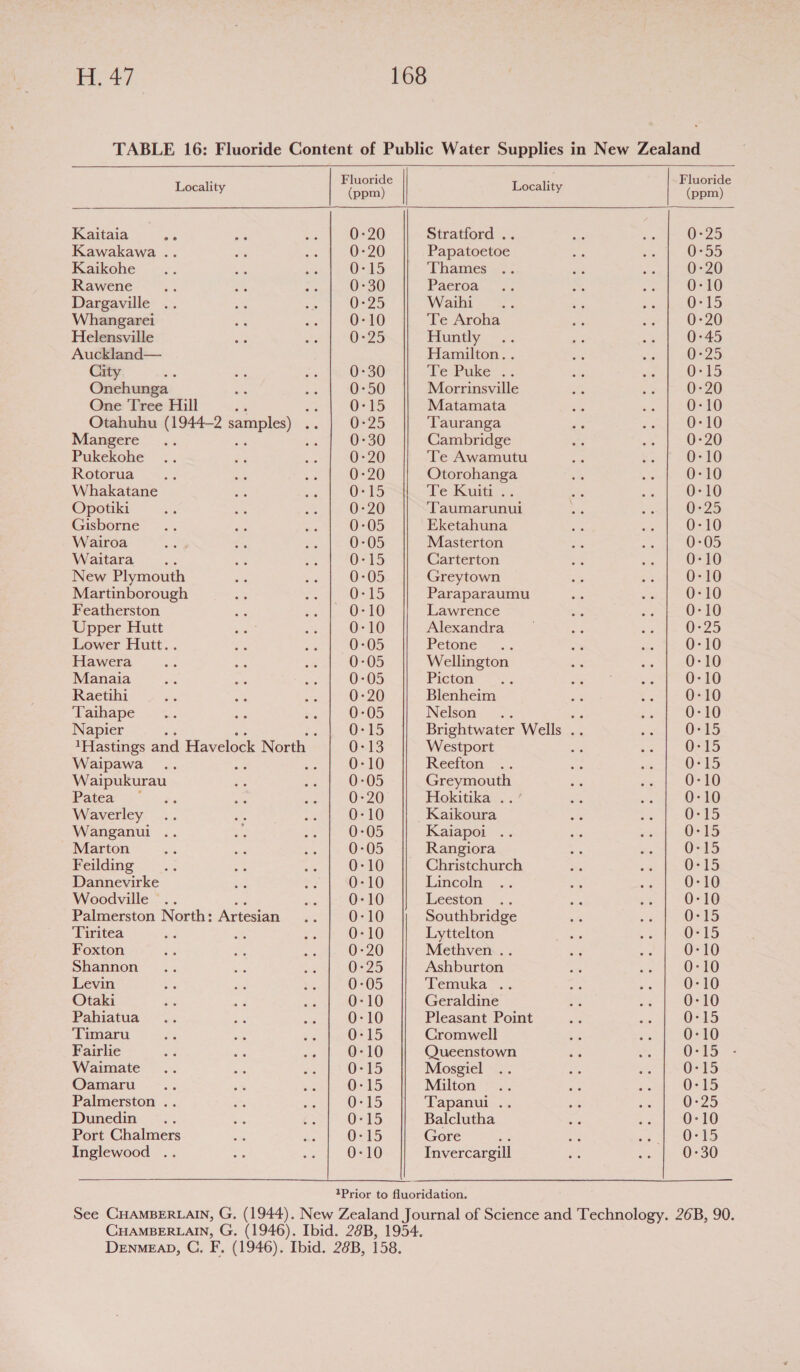 TABLE 16: Fluoride Content of Public Water Supplies in New Zealand     Locality ao Locality pei Kaitaia a 0-20 Stratford .. O25 Kawakawa .. 0-20 Papatoetoe 0°55 Kaikohe 0-15 ‘Thames 0-20 Rawene 0-30 Paeroa 0-10 Dargaville 0-25 Waihi 0°15 Whangarei 0-10 Te Aroha 0-20 Helensville O=25 Huntly 0-45 Auckland— Hamilton. . O25 City Se 0-30 Te Puke: ; 0-15 Onehunga 0-50 Morrinsville 0-20 One Tree Hill j oe 0°15 Matamata 0-10 Otahuhu (1944-2 samples) ee eo Tauranga 0-10 Mangere - 0-30 Cambridge 0-20 Pukekohe 0-20 Te Awamutu 0-10 Rotorua 0-20 Otorohanga 0-10 Whakatane 0-15 Te Ruste. 0-10 Opotiki 0-20 Taumarunui Q-25 Gisborne 0-05 Eketahuna 0-10 Wairoa 0-05 Masterton 0-05 Waitara O15 Carterton 0-10 New Plymouth 0-05 Greytown 0-10 Martinborough O215 Paraparaumu 0-10 Featherston ' 0-10 Lawrence 0-10 Upper Hutt 0-10 Alexandra 0-25 Lower Huitt.. 0-05 Petone 0-10 Hawera 0-05 Wellington 0-10 Manaia 0-05 Picton 0-10 Raetihi 0-20 Blenheim 0-10 Taihape 0-05 Nelson ; 0-10 Napier 3 ; 0-15 Brightwater Wells .. 0-15 1Hastings and Havelock North O=13 Westport ae 0-15 Waipawa : 0-10 Reefton 0-15 Waipukurau 0-05 Greymouth 0-10 Patea 0-20 Hokitika .. 0-10 Waverley 0-10 Kaikoura 0°15 Wanganui .. 0-05 Kaiapoi 0°15 Marton 0-05 Rangiora Or15 Feilding 0-10 Christchurch 0215 Dannevirke 0-10 Lincoln 0-10 Woodville '.. 0-10 Leeston 0-10 Palmerston North: Artesian 0-10 Southbridge 0-15 Tiritea 0-10 Lyttelton 0-15 Foxton 0-20 Methven .. 0-10 Shannon 0-25 Ashburton 0:10 Levin 0-05 Temuka .. 0-10 Otaki 0-10 Geraldine 0-10 Pahiatua 0-10 Pleasant Point 0-15 ‘Timaru 0-15 Cromwell 0-10 Fairlie 0-10 Queenstown 0-15 Waimate 0-15 Mosgiel Ort5 Oamaru 0-15 Milton 0°15 Palmerston .. 0°15 23> Tapani. <2 0-25 Dunedin 0°15 Balclutha 0-10 Port Chalmers 0-15 Gore 0°15 Inglewood .. 0-10 Invercargill 0-30  4Prior to fluoridation. See CHAMBERLAIN, G, (1944). New Zealand Journal of Science and Technology. 26B, 90. CHAMBERLAIN, G. (1946). Ibid. 28B, 1954. DENMEAD, C. F. (1946). Ibid. 26B, 158.