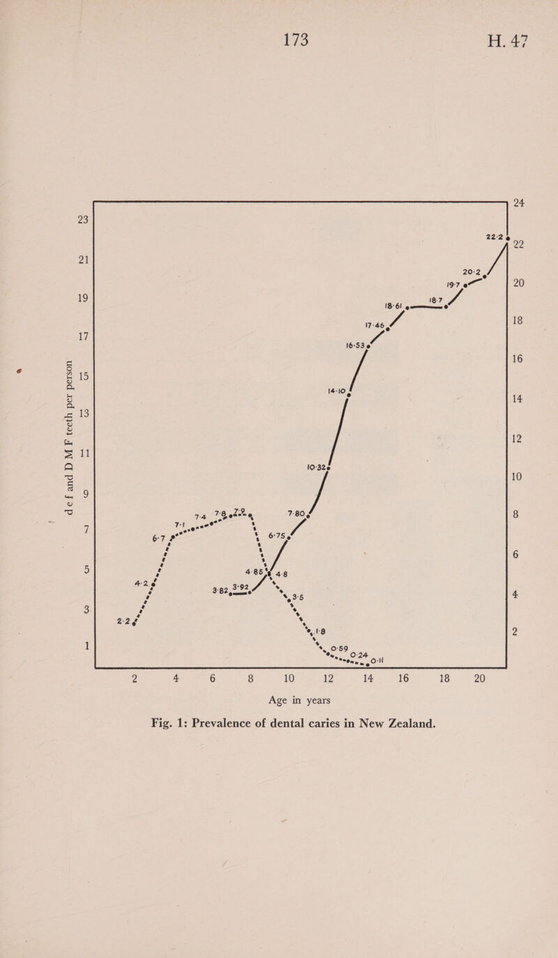 def and DM F teeth per person 24 22:2 4 22 20-2 A 19°7 om 20 18:6! ee 17°46 § 18 16536 16 14:10 % 14 12 10-326 10 7G gimme, 7:80 8 ve woot 4 67 2° 4 O75 ; % ; 4 : Ke 4-850 4.9 fr 2. : 3°92 Ar ; : 22,2237 “S35 4 e % Ps * 22¢ iz ‘e, 8 2 * *. 0-59 Peewee gull 2 4 6 8 10 12 14 16 18 20 Age in years Fig. 1: Prevalence of dental caries in New Zealand.