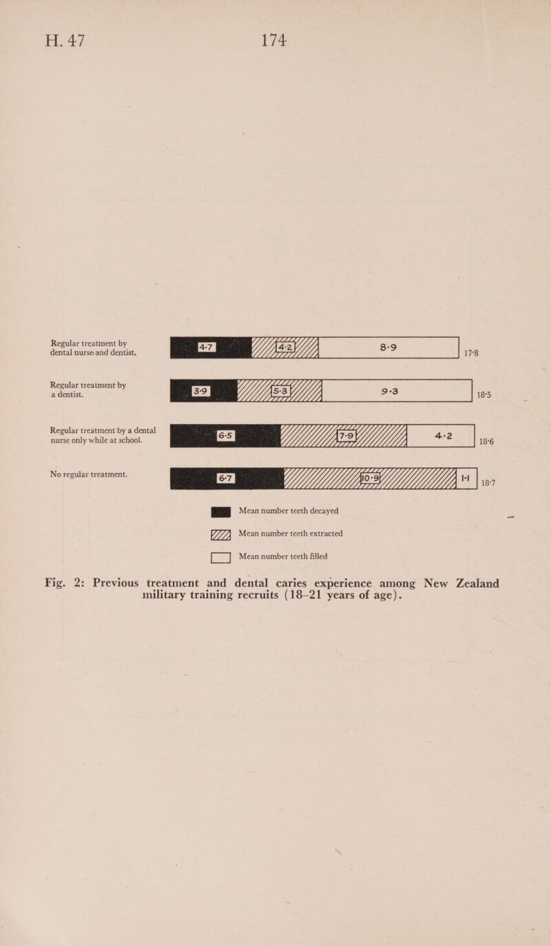sce ieee WU? te ‘em V/V) de Sarr rag YELM * | sx es Mean number teeth decayed        V7) Mean number teeth extracted oe Mean number teeth filled Fig. 2: Previous treatment and dental caries experience among New Zealand military training recruits (18-21 years of age).