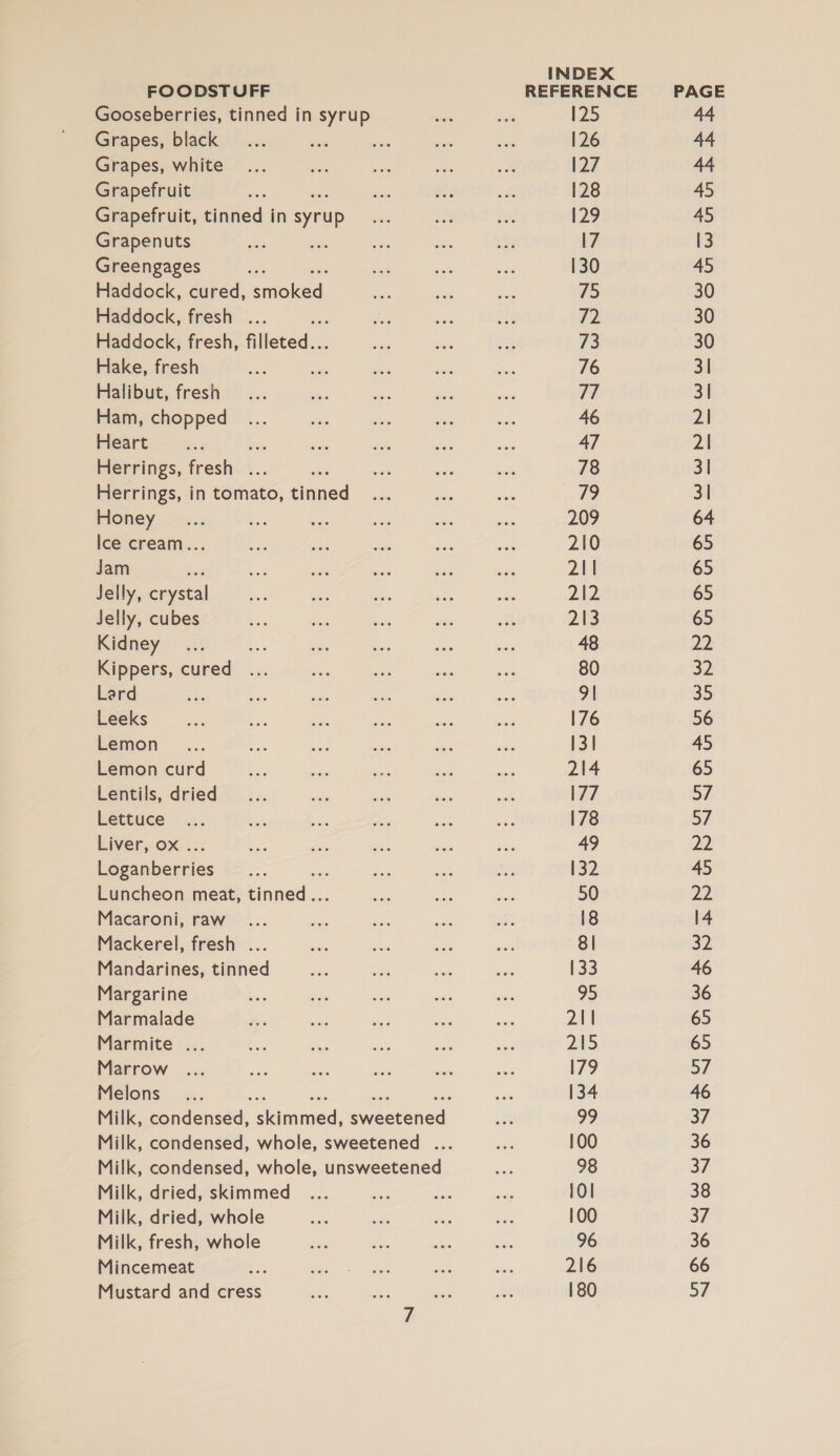 Gooseberries, tinned in syrup Grapes, black Grapes, white Grapefruit Grapefruit, tinned in syrup Grapenuts Greengages fe Haddock, cured, enrecea Haddock, fresh ... ; Haddock, fresh, ee Hake, fresh Halibut, fresh Ham, chopped Heart bs Herrings, fresh ... Herrings, in tomato, tinned Honey Ice cream... Jam . Jelly, erystal Jelly, cubes Kidney bs Kippers, cured Lard Leeks Lemon Lemon curd Lentils, dried Lettuce Liver, ox. eee uiics # Luncheon meat, Finned.: Macaroni, raw Mackerel, fresh .. Mandarines, tinned Margarine Marmalade Marmite ... Marrow Melons Milk, condensed, whole, unsweetened Milk, dried, skimmed Milk, dried, whole Milk, fresh, whole Mincemeat Mustard and cress INDEX 125 [26 |27 128 129 [7 130 75 72 73 76 7/ 46 47 78 19 209 210 211 212 213 48 80 9| 176 13! 214 [77 178 49 132 50 18 8| 133 95 211 215 179 134 99 100 98 101 100 96 216 180 44 44 44 45 45 13 45 30 30 30 31 3I 2I 2 3I 3I 64 65 65 65 65 2 32 35 56