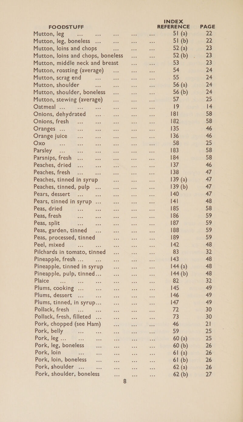 Mutton, leg Mutton, leg, boneless Mutton, loins and chops Mutton, loins and chops, boneless Mutton, middle neck and breast Mutton, roasting (average) Mutton, scrag end Mutton, shoulder Mutton, shoulder, boneless Mutton, stewing (average) Oatmeal ... Onions, dehydrated Onions, fresh Oranges ... Orange juice Oxo Parsley Parsnips, fresh Peaches, dried Peaches, fresh Peaches, tinned in syrup Peaches, tinned, pulp Pears, dessert ms Pears, tinned in syrup ... Peas, dried Peas, fresh Peas, split Peas, garden, tinned Peas, processed, tinned Peel, mixed a Pilchards in tomato, tinned Pineapple, fresh ... Pineapple, tinned in syrup Pineapple, ae tinned.. Plaice is Plums, geokines. ae Plums, dessert Plums, tinned, in syrup... Potack; fresh ¥%i.. Pollack, fresh, filleted Pork, chopped (see ee Pork, belly Pork, leg .. ; Pork, leg, boneless Pork, loin Pork, loin, boneless Pork, shoulder ... Pork, shoulder, boneless INDEX 51 (a) 51 (b) 52 (a) 52 (b) 53 oa 55 56 (a) 56 (b) 57 19 18] 182 135 136 58 183 184 | 37 138 139 (a) 139 (b) 140 141 185 186 187 188 189 142 83 143 144 (a) 144 (b) 82 145 146 47 72 is 46 52 60 (a) 60 (b) 61 (a) 61 (b) 62 (a) 62 (b)