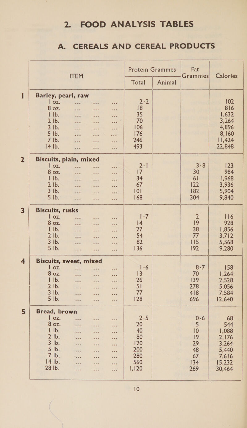 2. FOOD ANALYSIS TABLES A. CEREALS AND CEREAL PRODUCTS Protein Grammes Fat ITEM i Grammes . Calonas Total Animal | Barley, pearl, raw    | oz. mS ihe 2 2°2 102 8 oz. ve a ae 18 816 1 Ib. i beh fo 35 | 632 2, 1b; ms ae ia 70 3,264 3 Ib. 2a i sh 106 4,896 5 Ib. as ee sat 176 8,160 7 lb. 7 a oes 246 11,424 14 Ib. ne sg om 493 22,848 Biscuits, plain, mixed | oz. oat oo ake 2:1 3°8 123 8 oz. beg aie bint 17 30 984 | Ib. a, ee sad 34 6l 1,968 2, 1B, = be oe 67 122 3,936 3 Ib. a, me ee 10] 182 5,904 5 |b. da 29 ee 168 304 9,840 Biscuits, rusks | oz. ade ee = [-7 2 116 8 oz. Lge me a 14 19 928 | Ib. oe &amp;S, 4 27 38 1,856 2. Nb, ne oe a oA 77 3712 3 Ib. Re x a 82 115 5,568 5 Ib. cet iat tee 136 192 9,280 Biscuits, sweet, mixed f Oz. cea ee ae 1-6 8-7 158 8 oz. an oe we 13 70 | ,264 | Ib. ee ie =: 26 139 2,528 2. |b. oe: a se 5| is andro 5,056 3 Ib. cs des bee 5 418 7,584 5 ibs we a ee 128 696 12,640 Bread, brown | oz. Ve Ke ie 25 0-6 68 8 oz. se on ake 20 | 5 544 2. |b. ae on soa 80 19 2iA76 3 Ib. “ths as pe 120 29 3,264 5 Ib. shes ie eS 200 48 5,440 7 Ab. aes ae - 280 67 7,616 14 Ib. an os de 560 134 15,232 28 Ib. =: a9 an 1,120 269 30,464 
